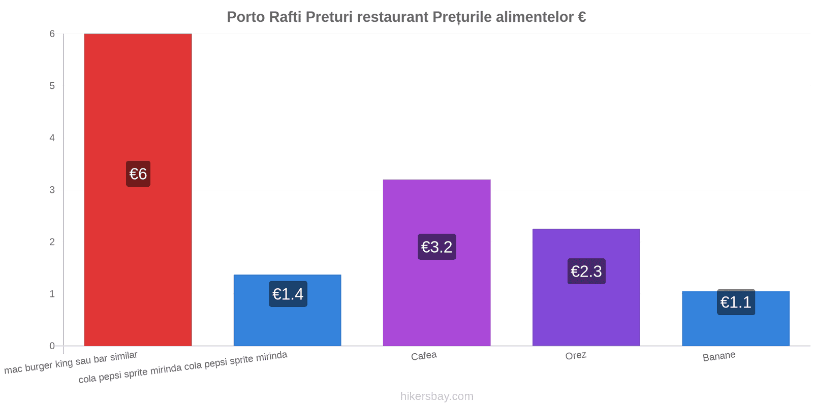 Porto Rafti schimbări de prețuri hikersbay.com