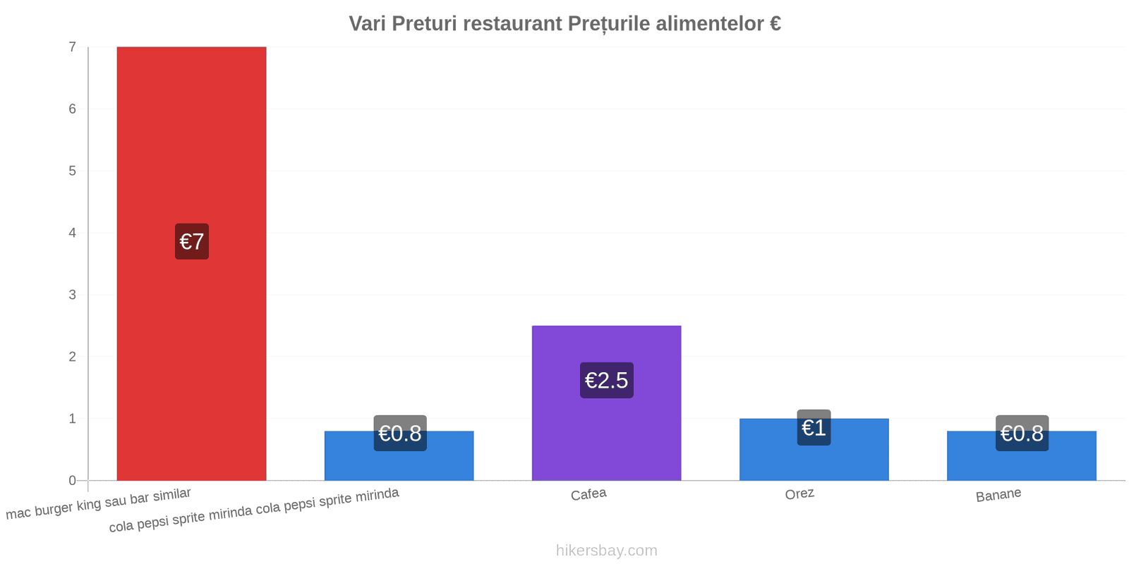 Vari schimbări de prețuri hikersbay.com