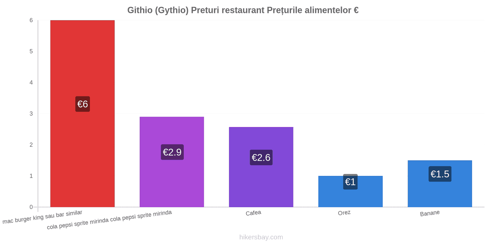 Githio (Gythio) schimbări de prețuri hikersbay.com