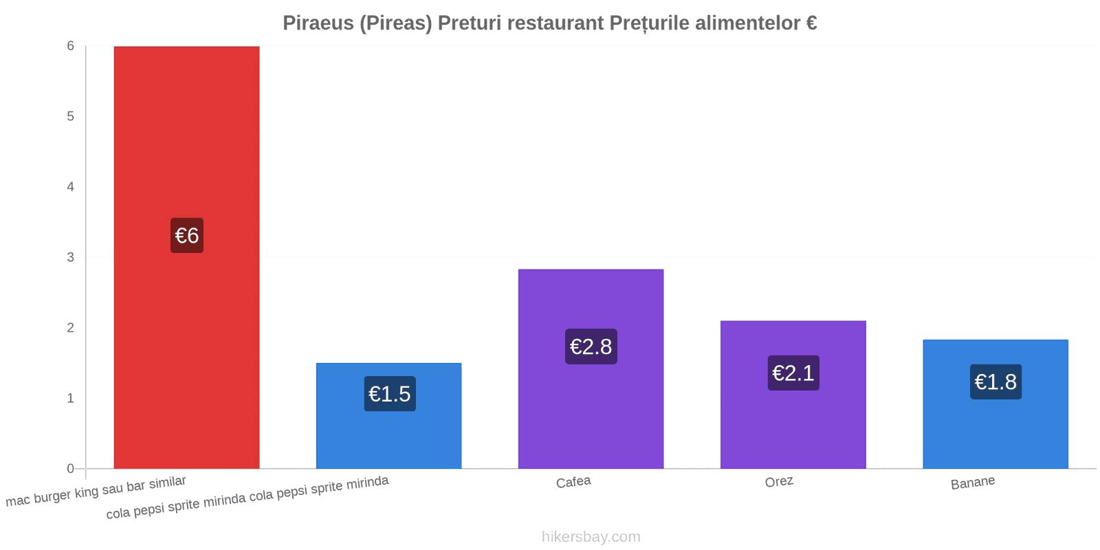 Piraeus (Pireas) schimbări de prețuri hikersbay.com