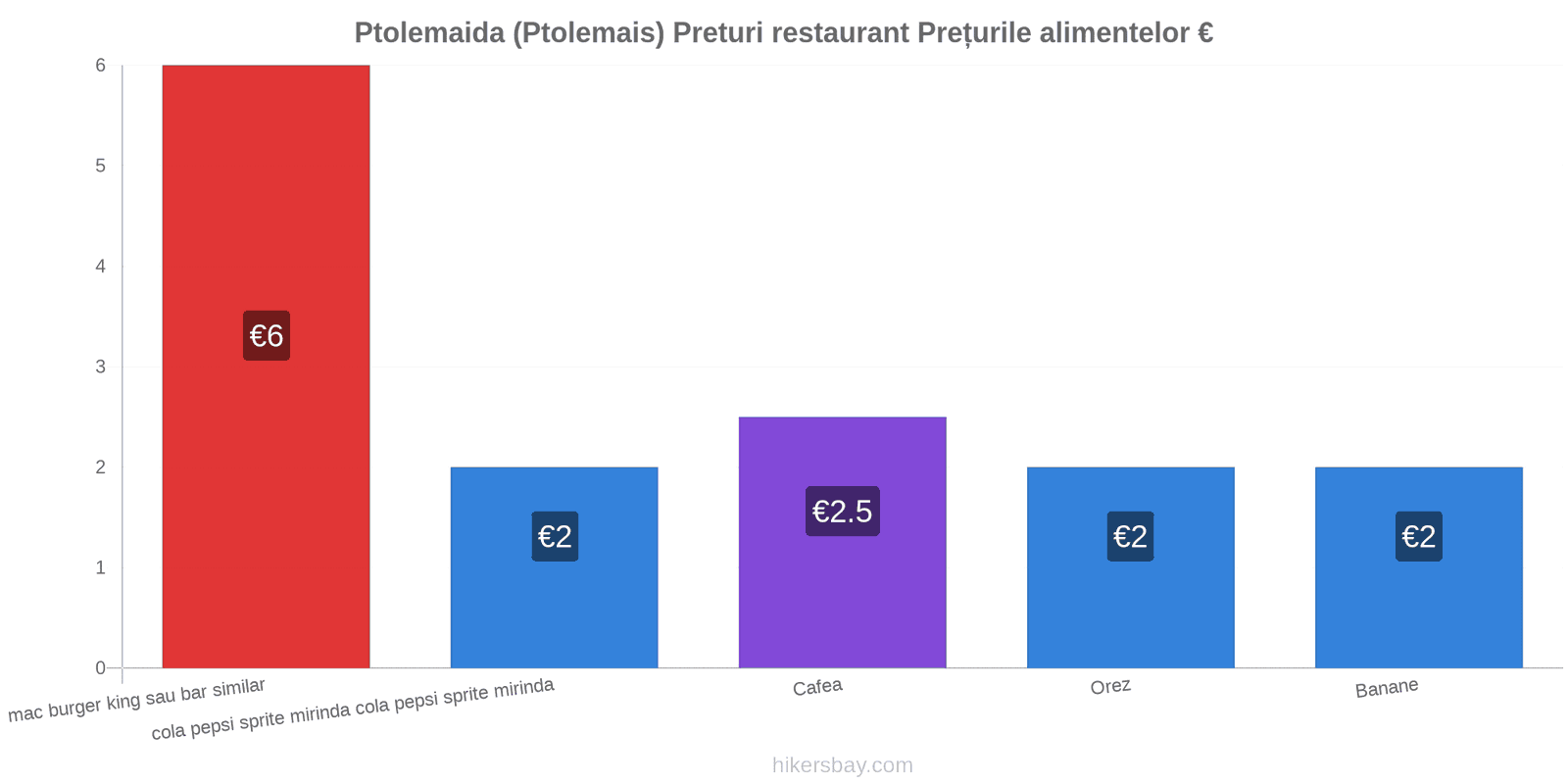 Ptolemaida (Ptolemais) schimbări de prețuri hikersbay.com