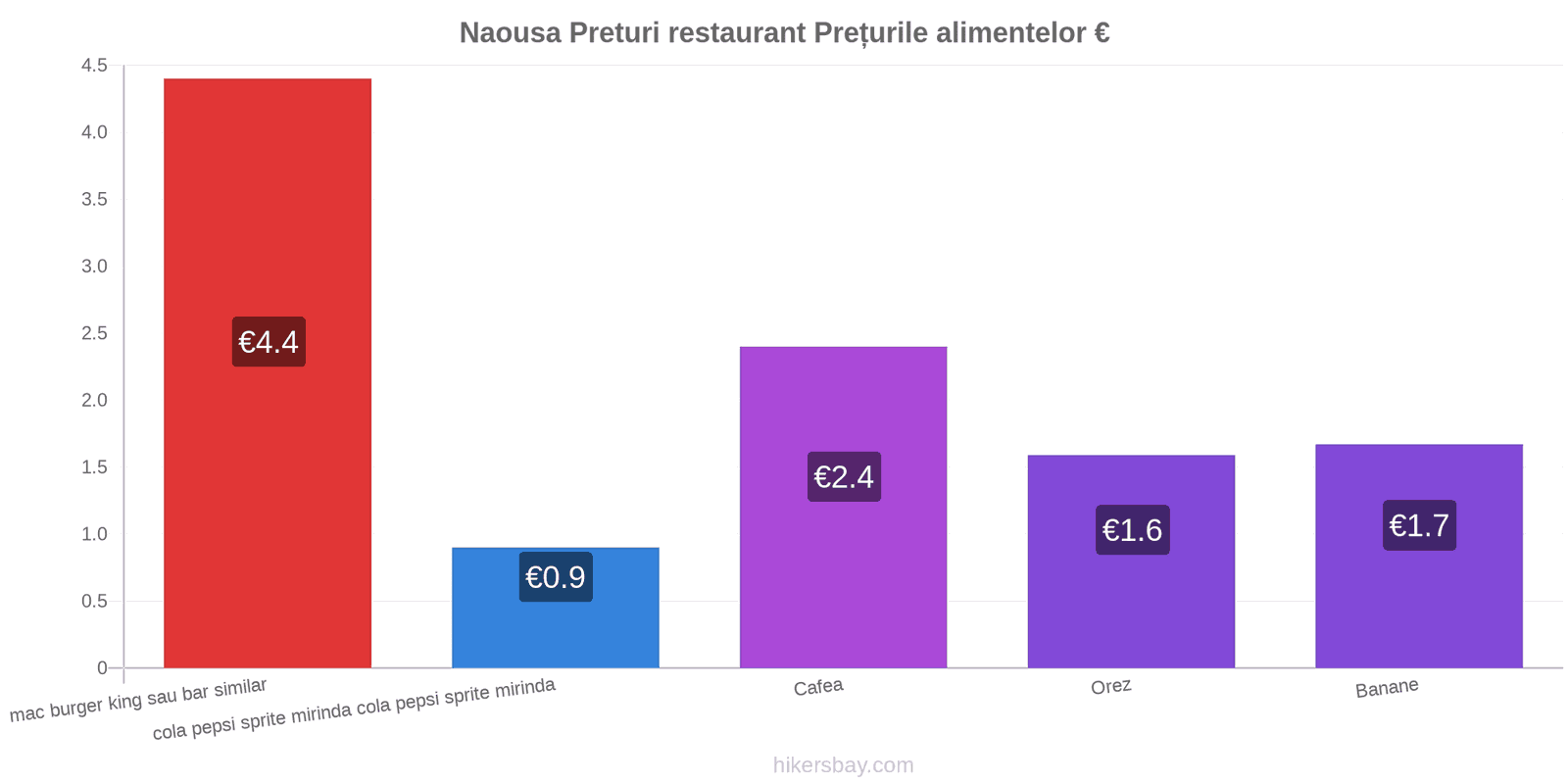 Naousa schimbări de prețuri hikersbay.com