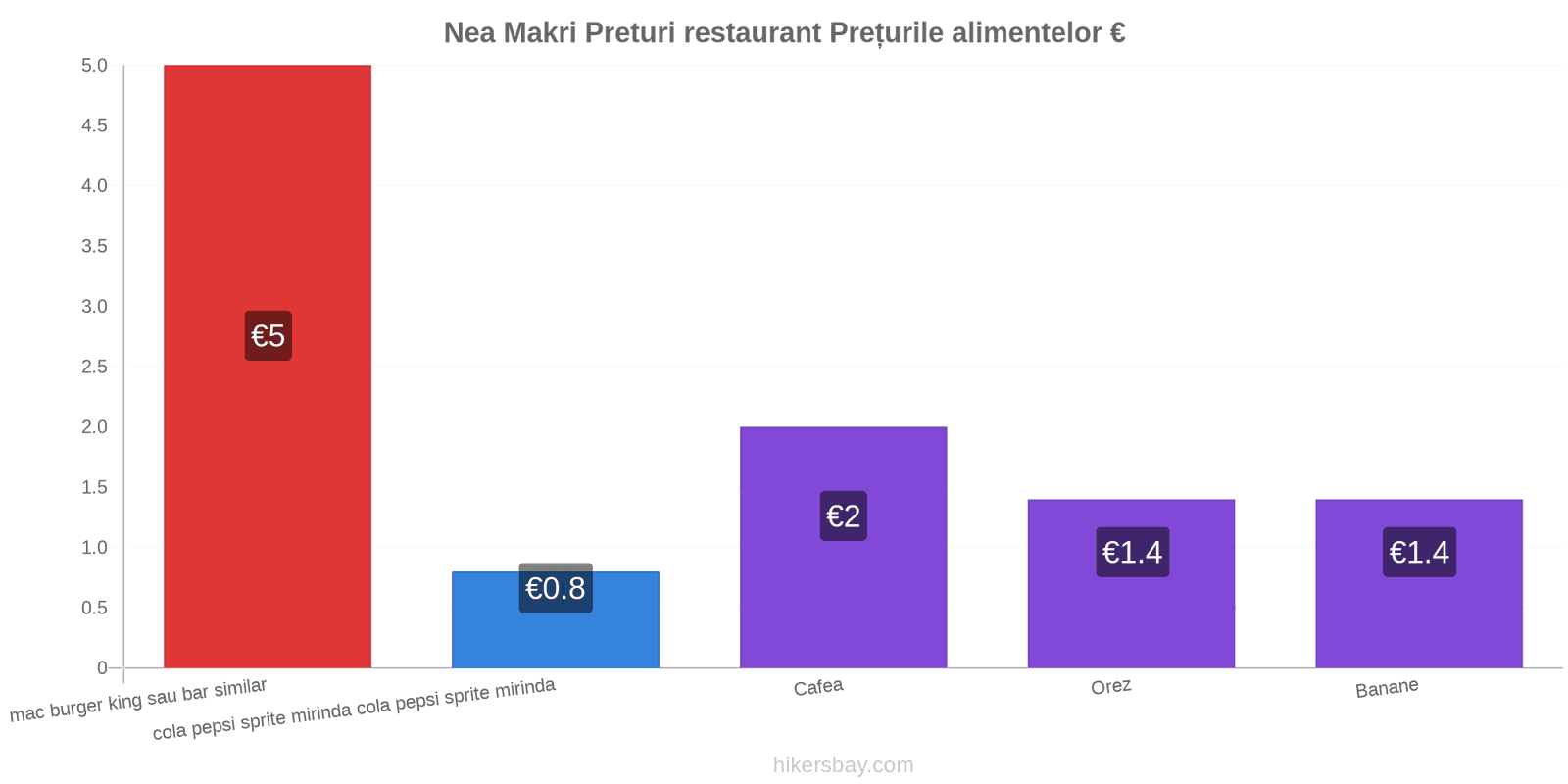 Nea Makri schimbări de prețuri hikersbay.com