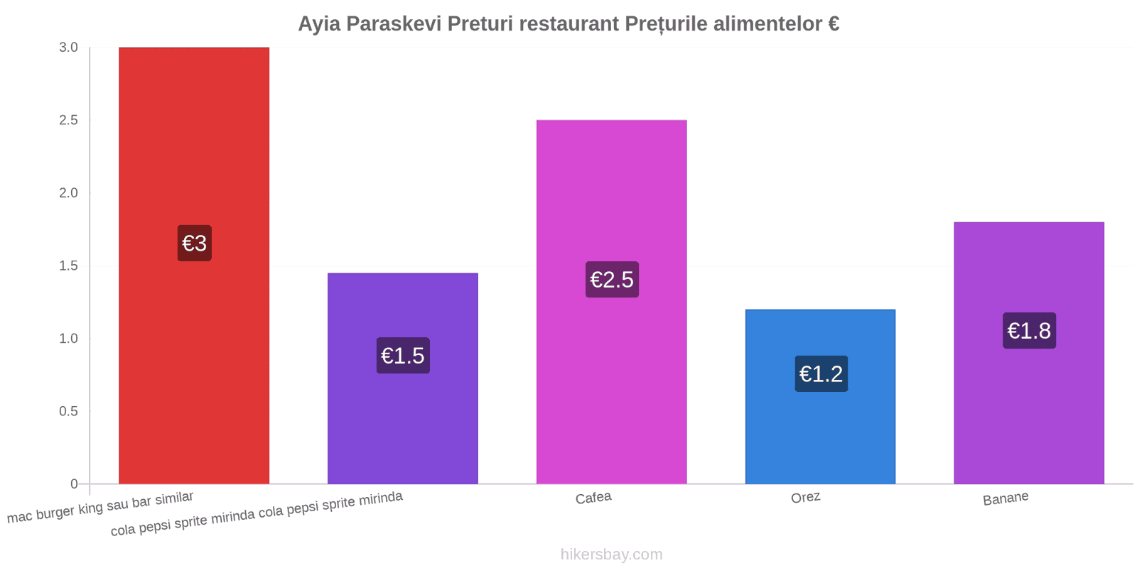 Ayia Paraskevi schimbări de prețuri hikersbay.com