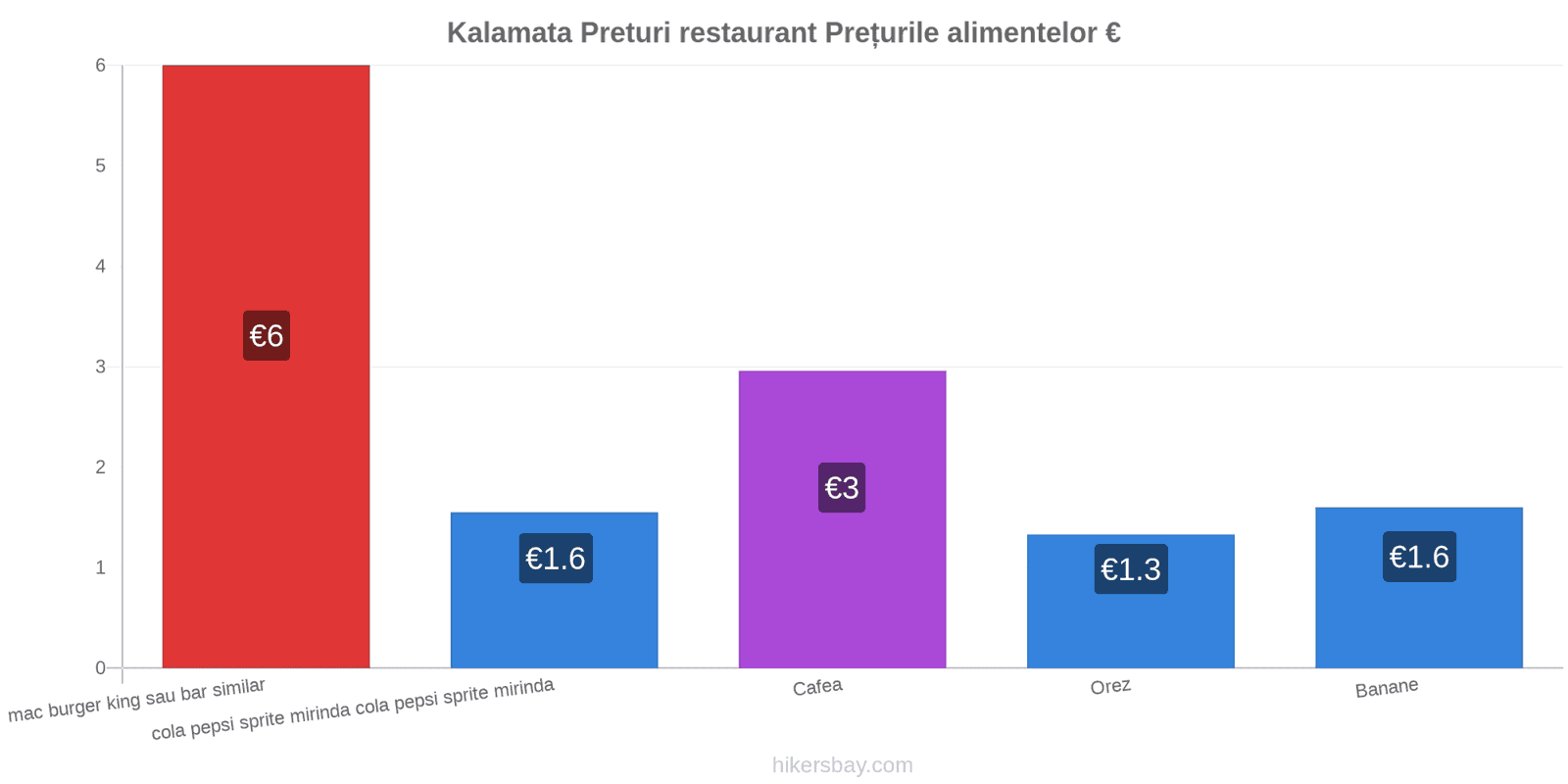 Kalamata schimbări de prețuri hikersbay.com