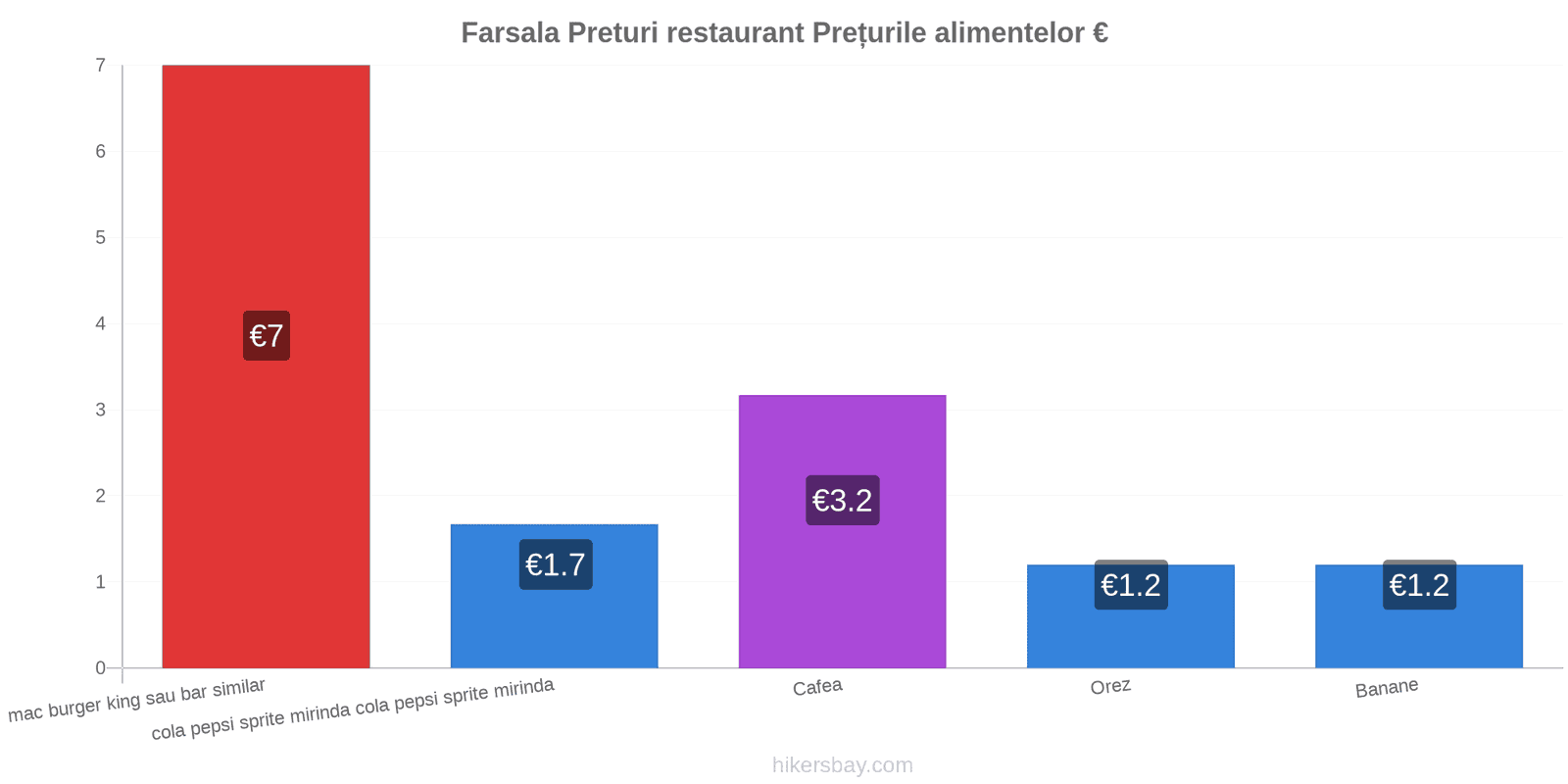 Farsala schimbări de prețuri hikersbay.com