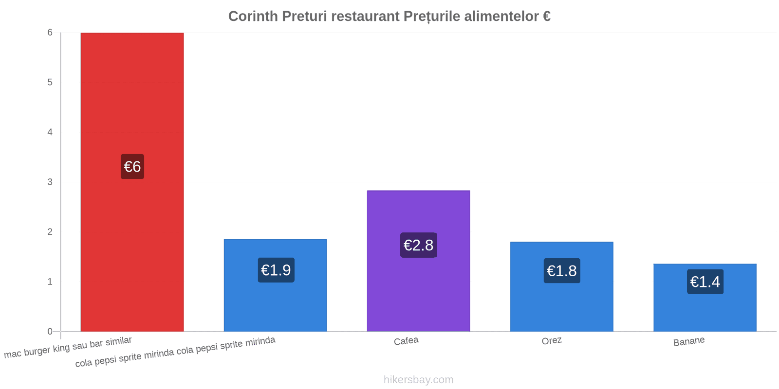 Corinth schimbări de prețuri hikersbay.com