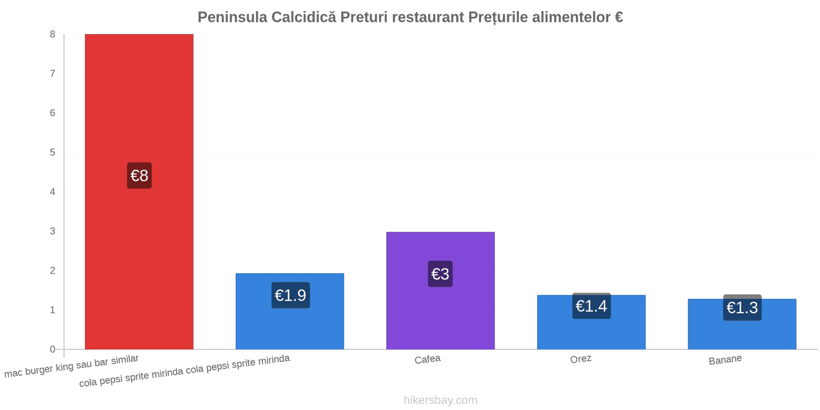 Peninsula Calcidică schimbări de prețuri hikersbay.com