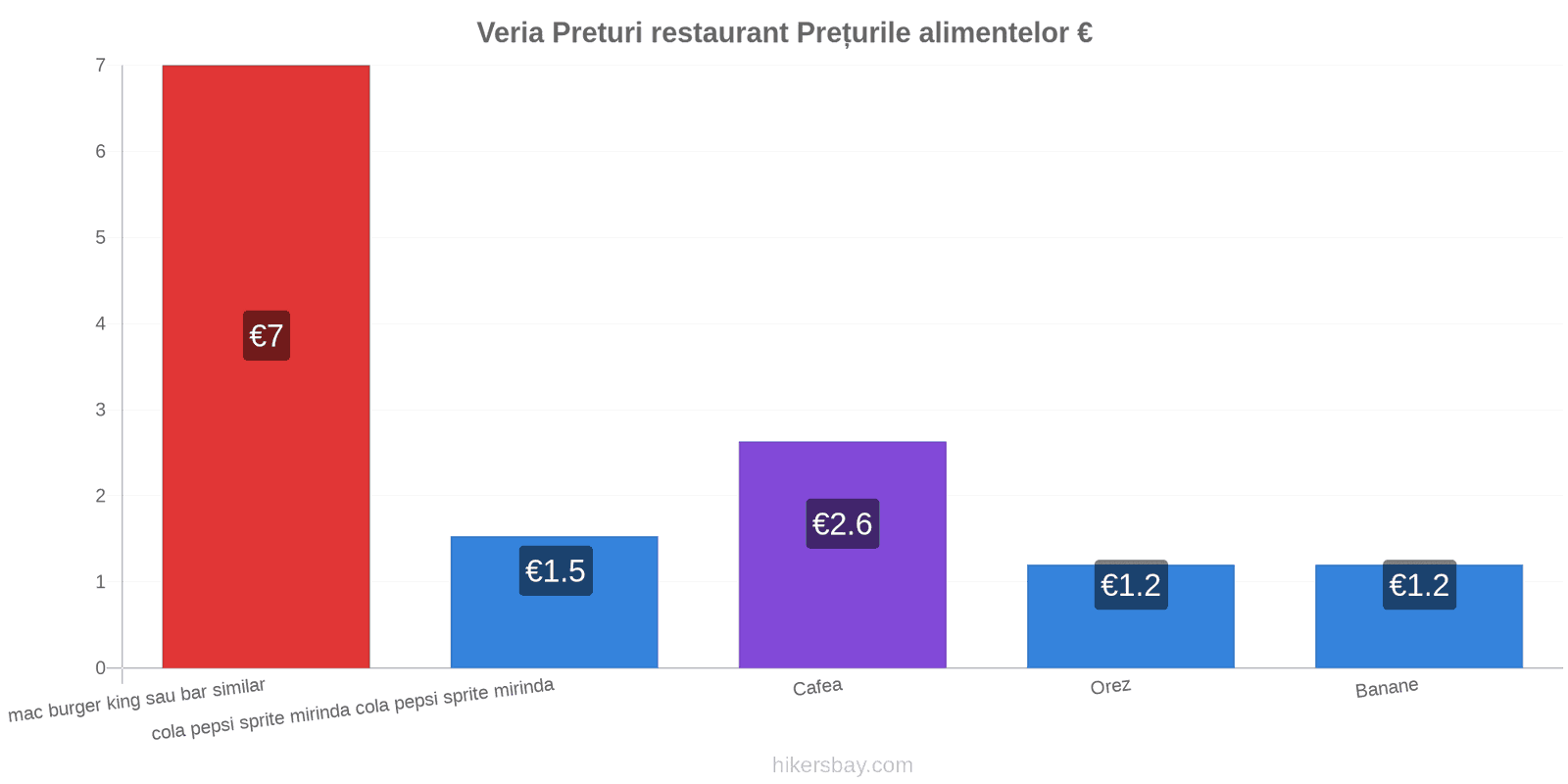 Veria schimbări de prețuri hikersbay.com