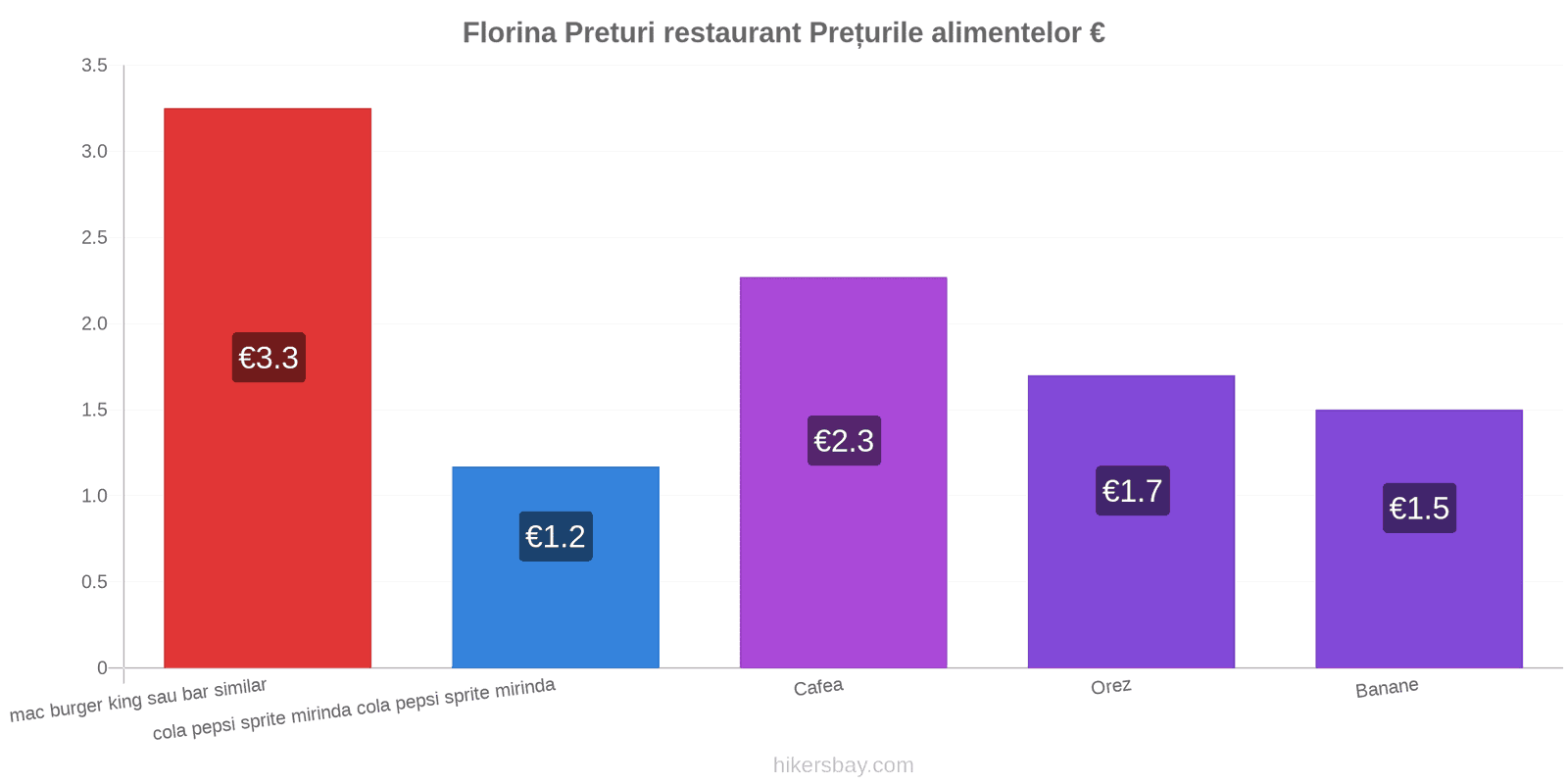 Florina schimbări de prețuri hikersbay.com