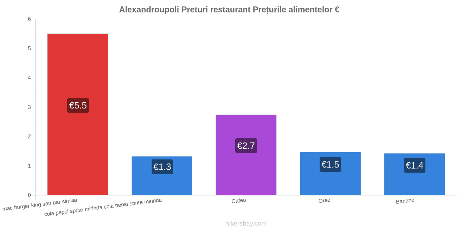 Alexandroupoli schimbări de prețuri hikersbay.com