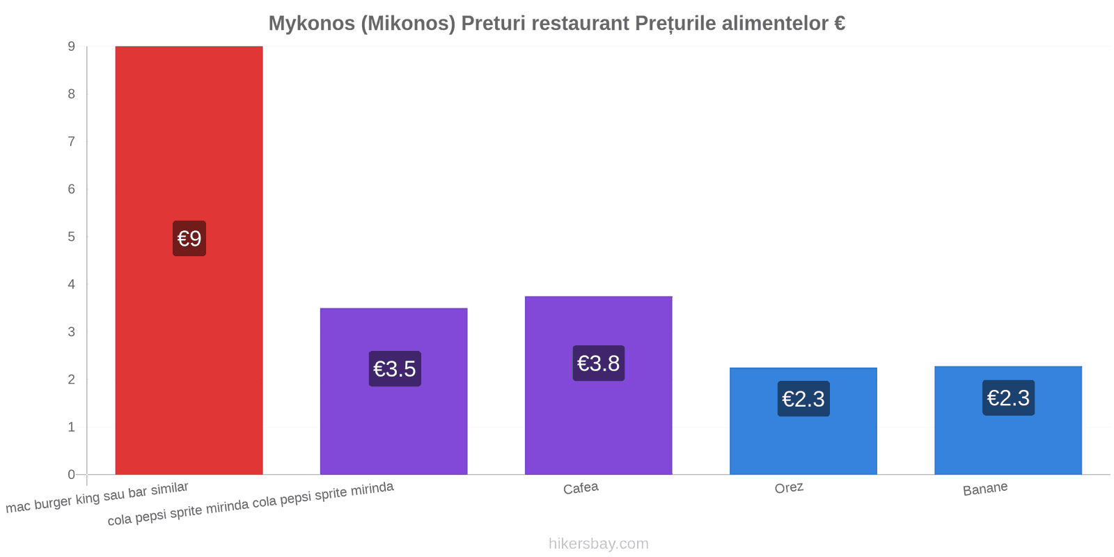 Mykonos (Mikonos) schimbări de prețuri hikersbay.com