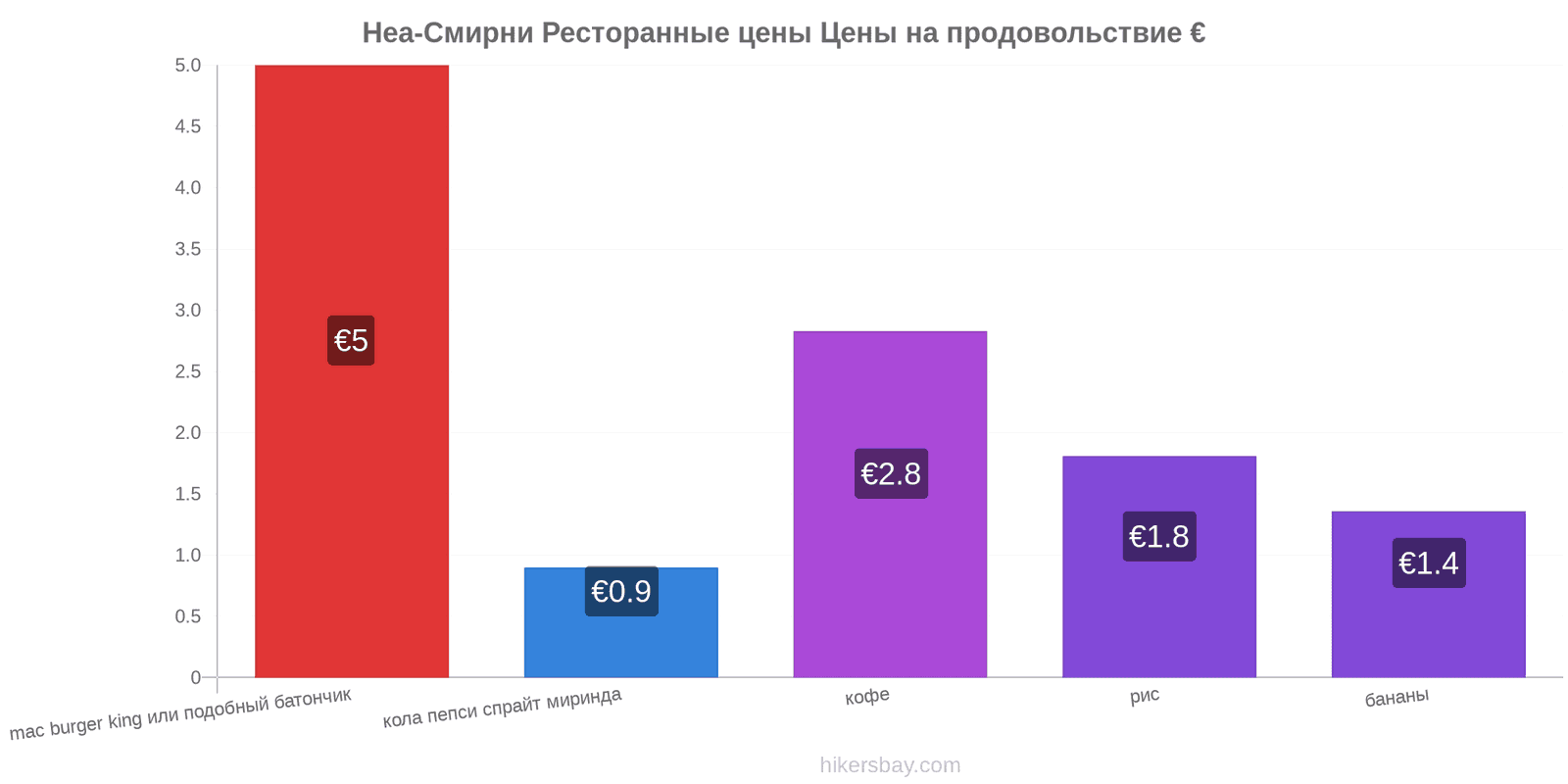 Неа-Смирни изменения цен hikersbay.com