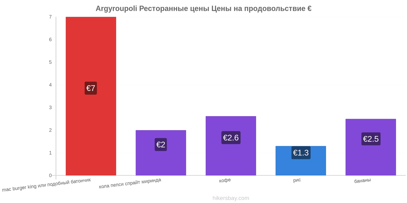 Argyroupoli изменения цен hikersbay.com