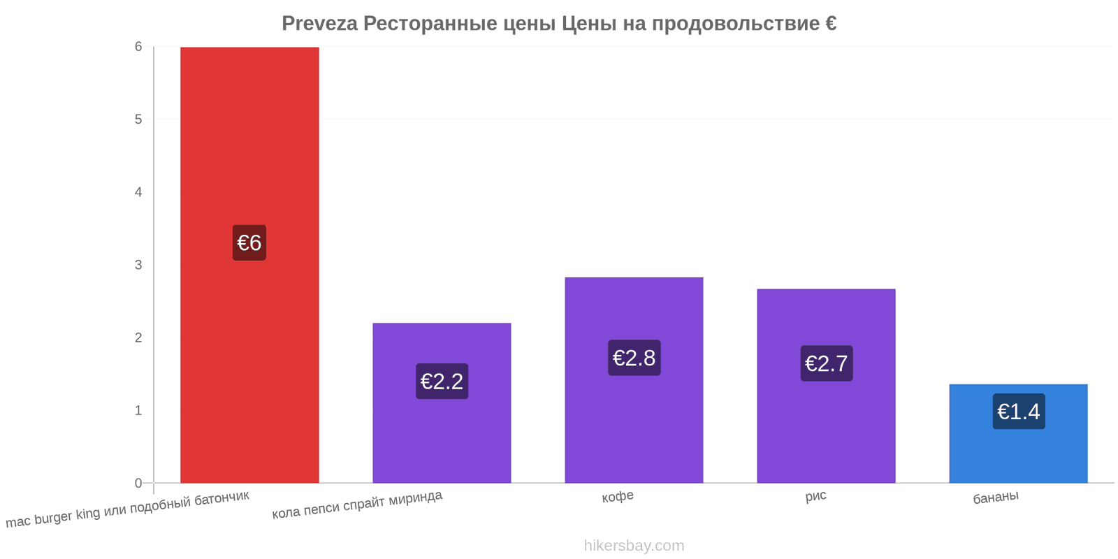 Preveza изменения цен hikersbay.com