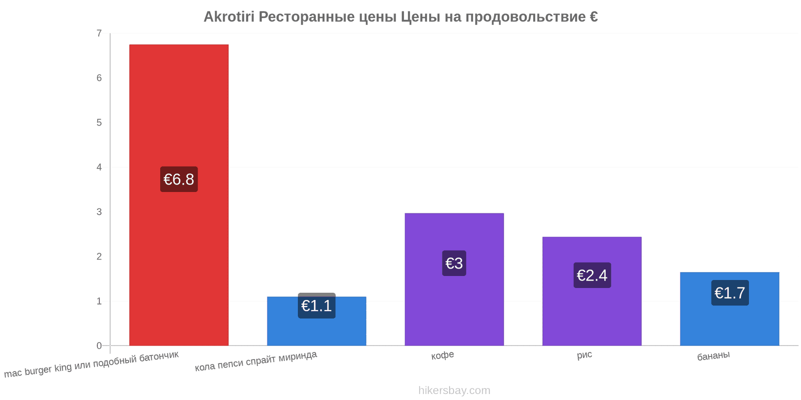 Akrotiri изменения цен hikersbay.com