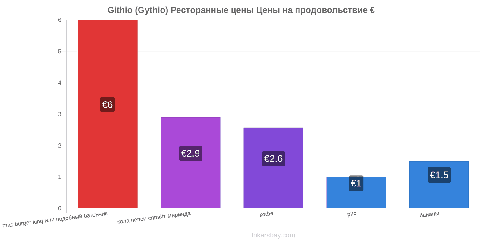 Githio (Gythio) изменения цен hikersbay.com