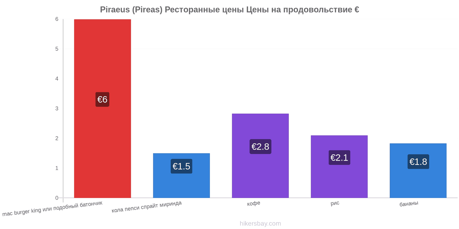 Piraeus (Pireas) изменения цен hikersbay.com