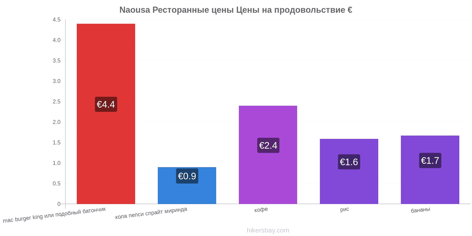 Naousa изменения цен hikersbay.com