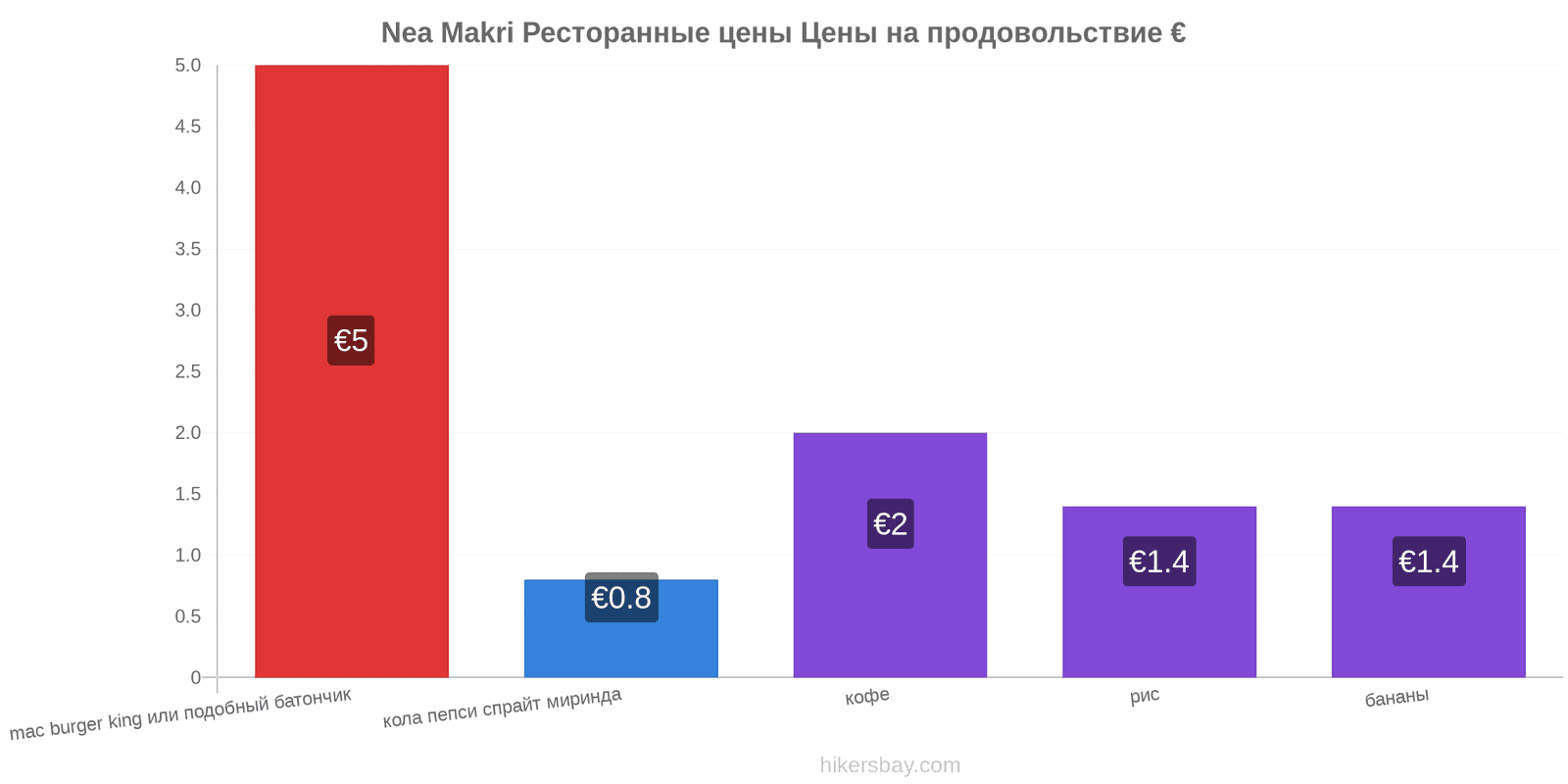 Nea Makri изменения цен hikersbay.com