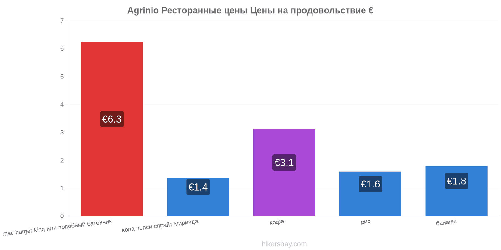 Agrinio изменения цен hikersbay.com