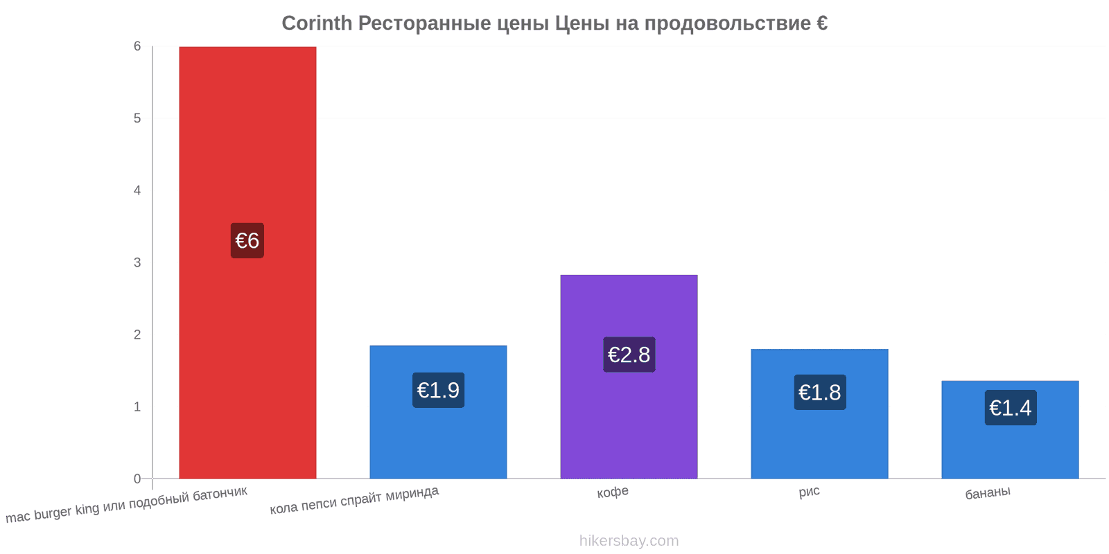 Corinth изменения цен hikersbay.com