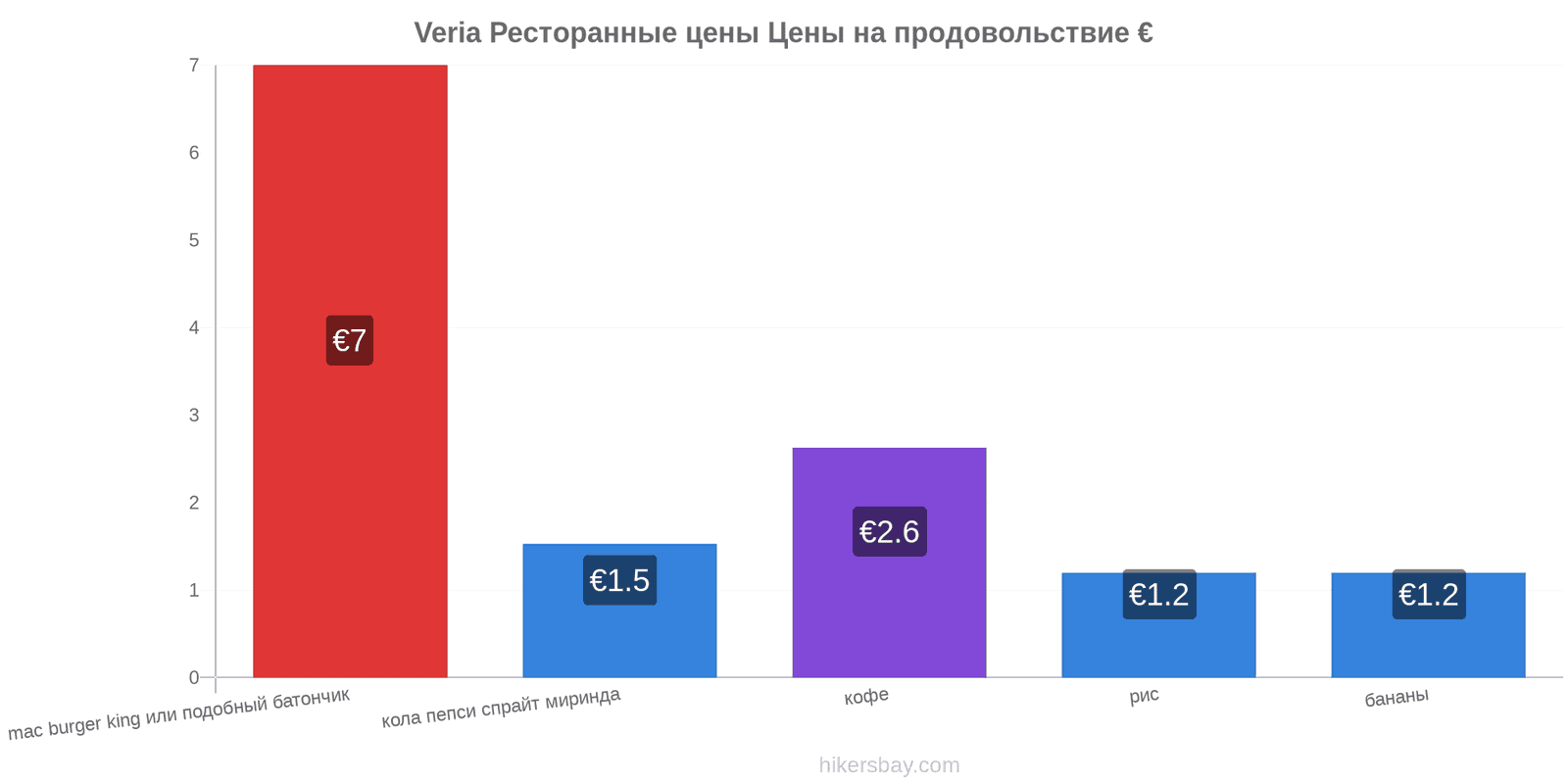 Veria изменения цен hikersbay.com