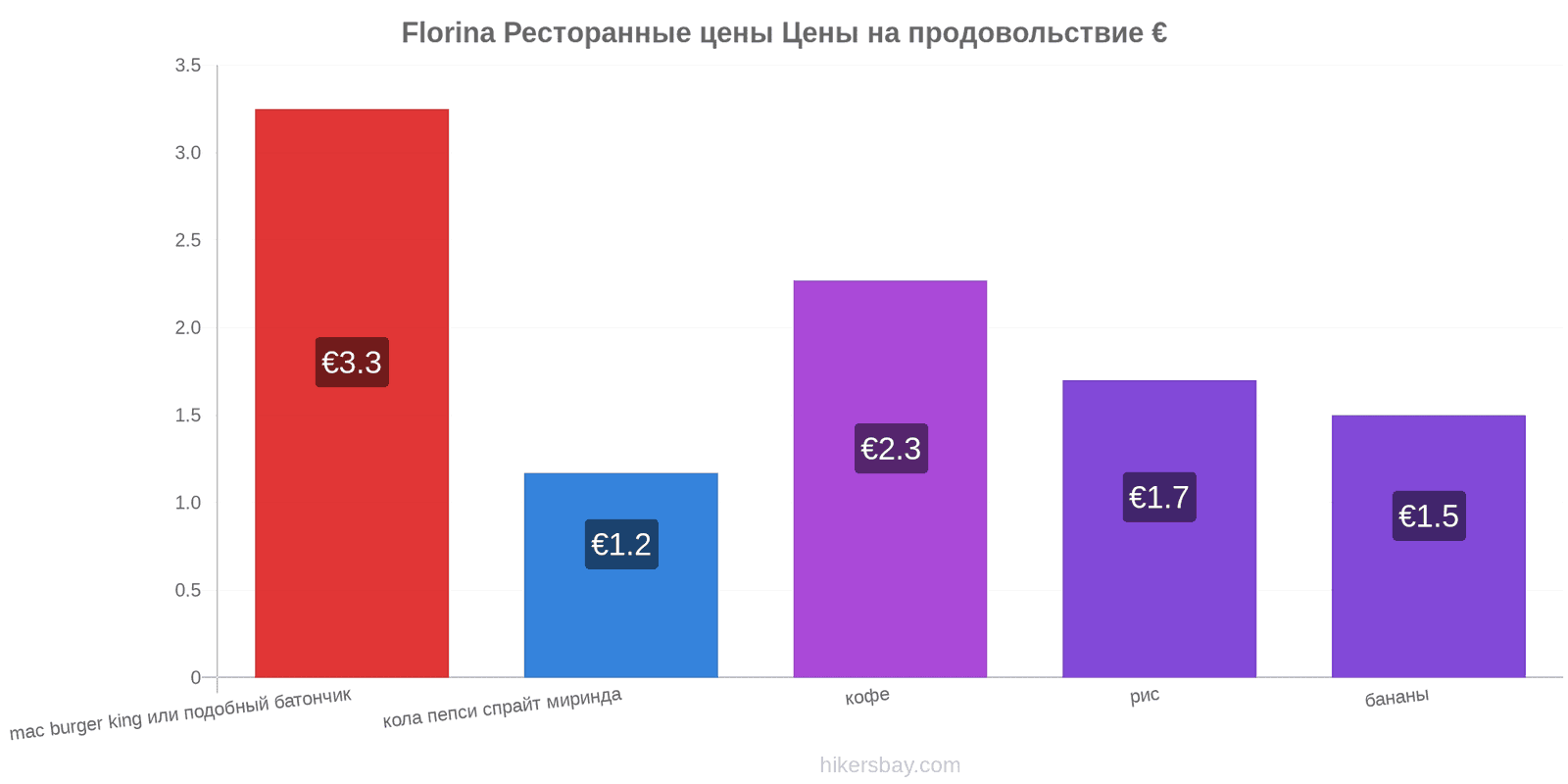 Florina изменения цен hikersbay.com