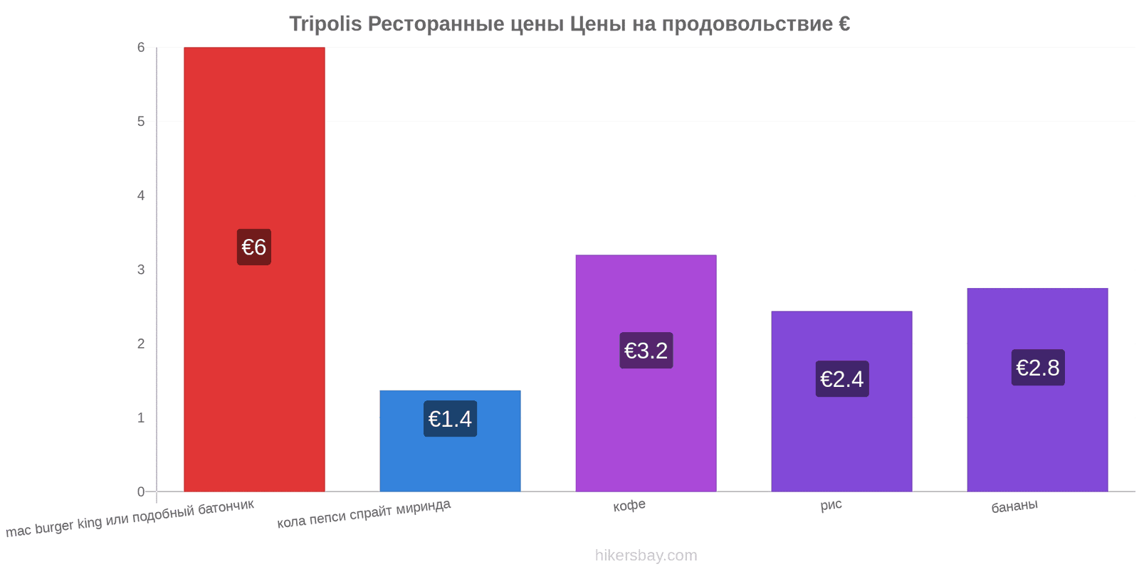 Tripolis изменения цен hikersbay.com