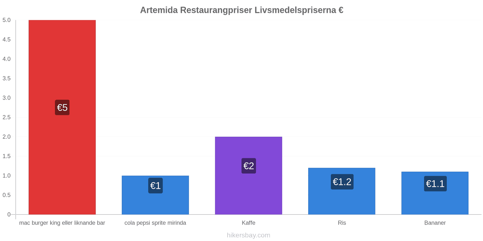 Artemida prisändringar hikersbay.com