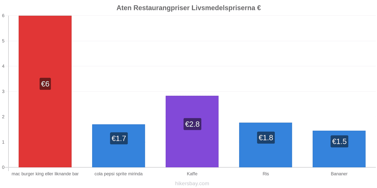 Aten prisändringar hikersbay.com