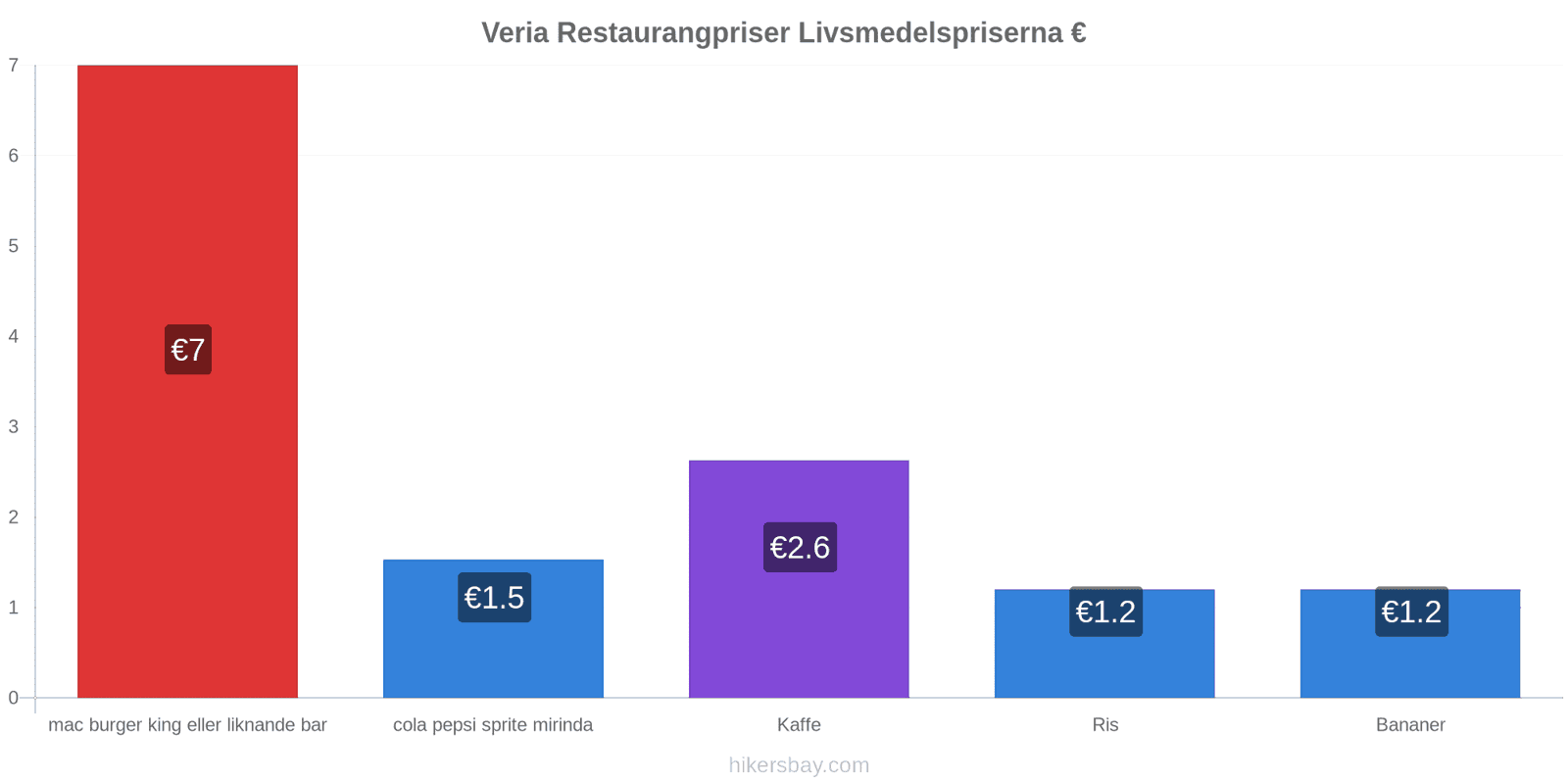 Veria prisändringar hikersbay.com