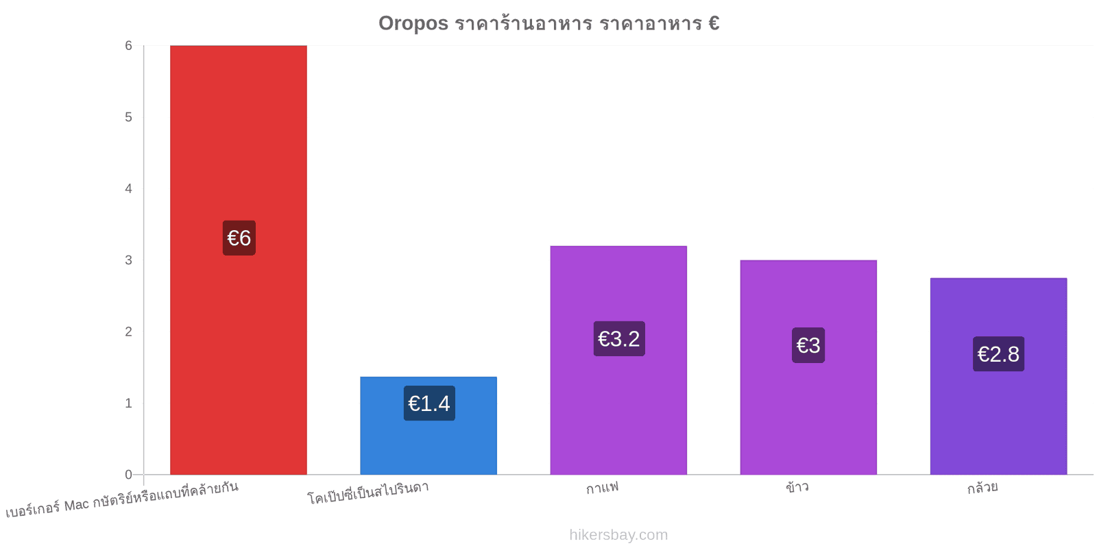 Oropos การเปลี่ยนแปลงราคา hikersbay.com