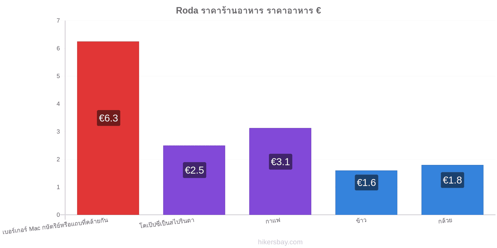 Roda การเปลี่ยนแปลงราคา hikersbay.com