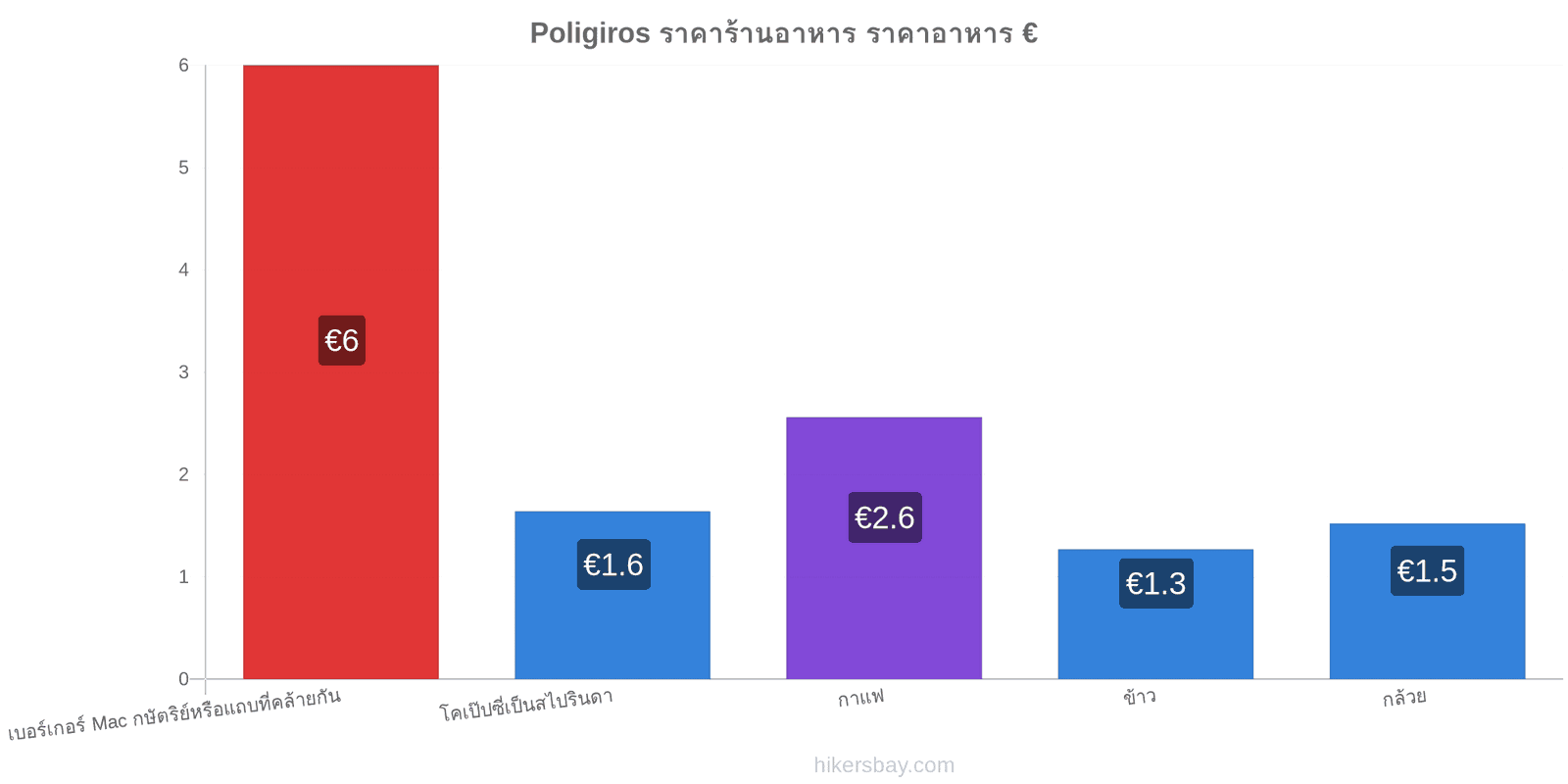 Poligiros การเปลี่ยนแปลงราคา hikersbay.com