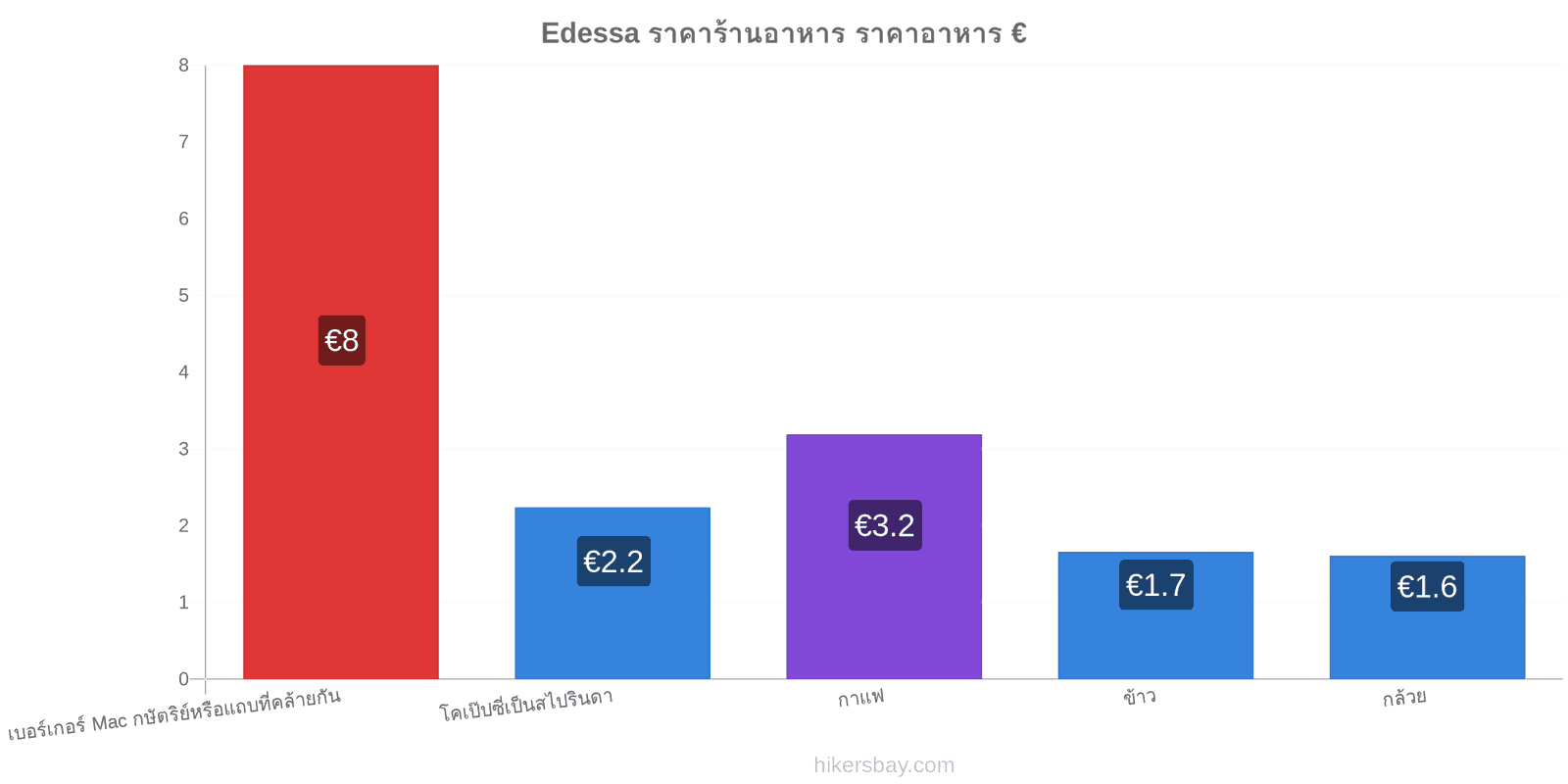 Edessa การเปลี่ยนแปลงราคา hikersbay.com