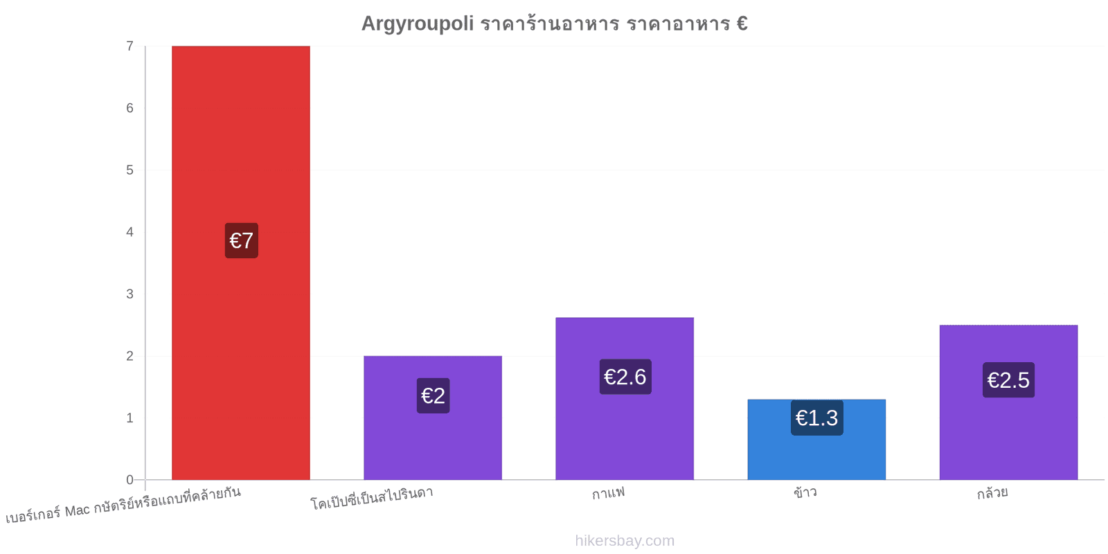 Argyroupoli การเปลี่ยนแปลงราคา hikersbay.com