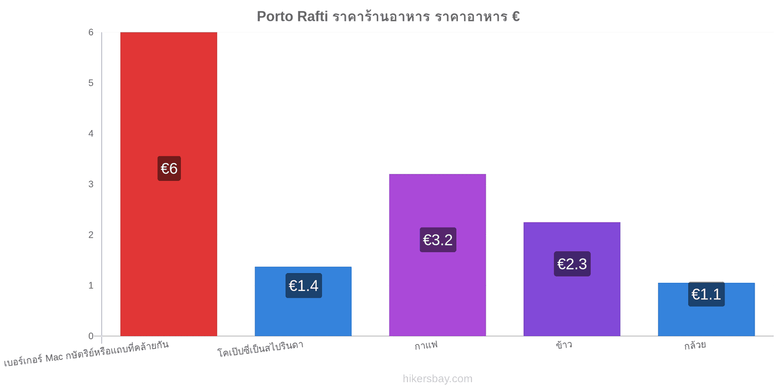 Porto Rafti การเปลี่ยนแปลงราคา hikersbay.com