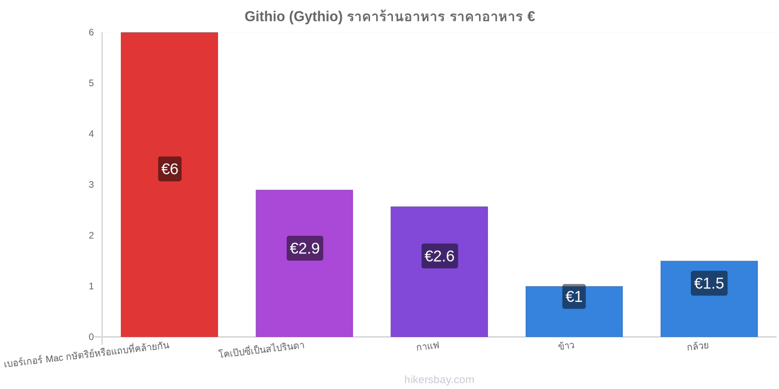 Githio (Gythio) การเปลี่ยนแปลงราคา hikersbay.com