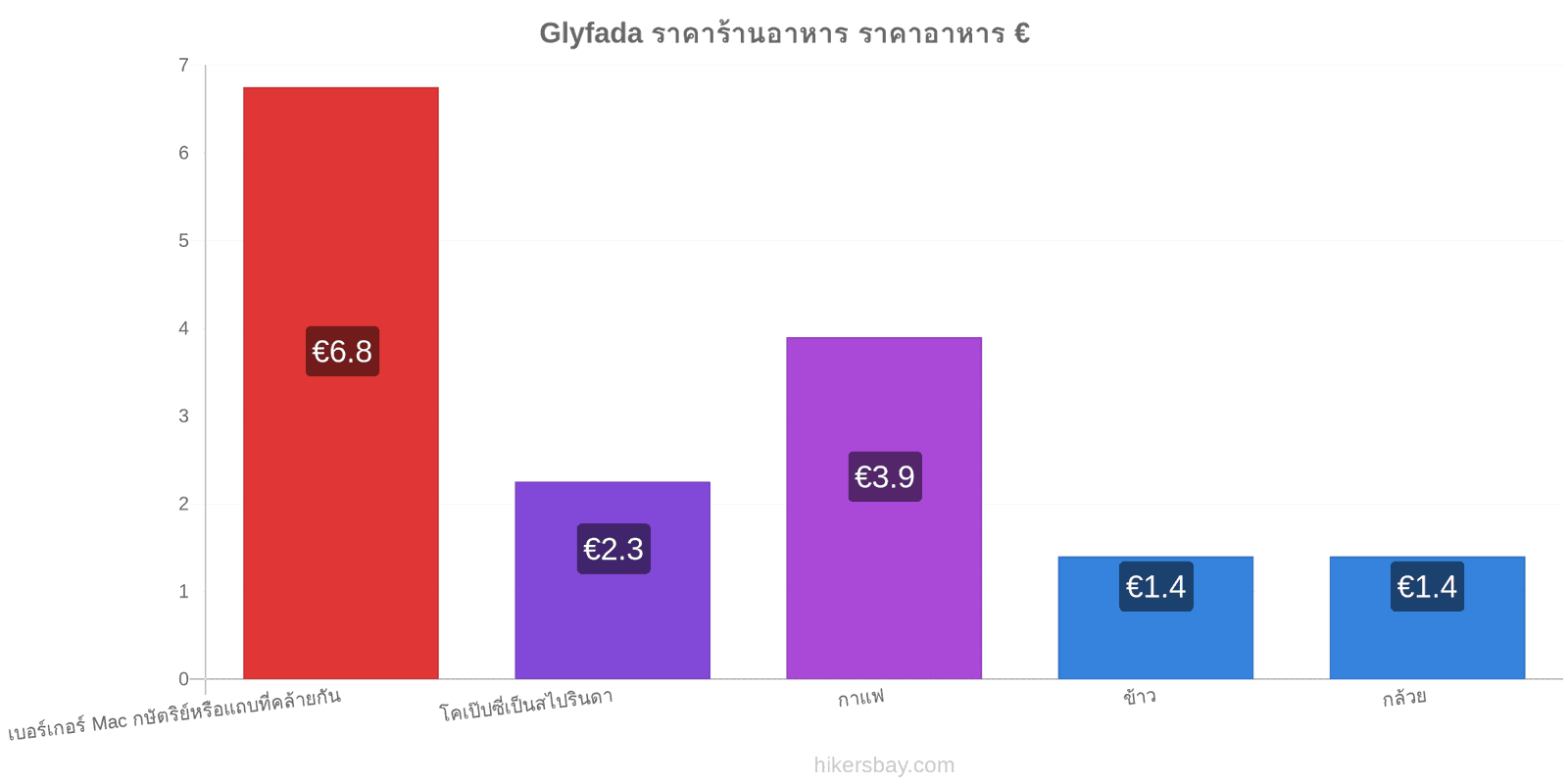 Glyfada การเปลี่ยนแปลงราคา hikersbay.com