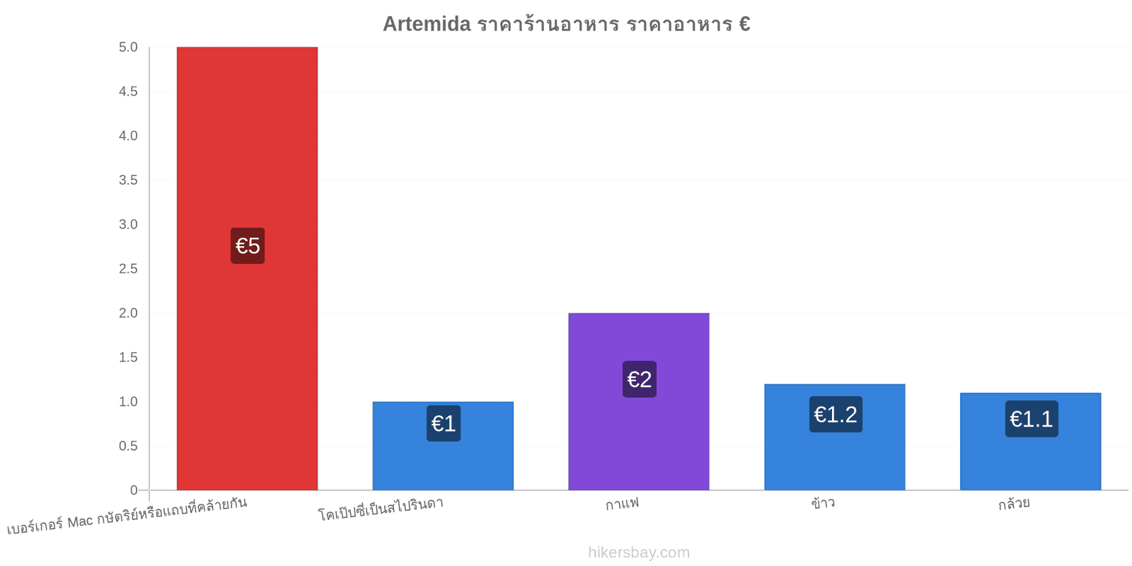 Artemida การเปลี่ยนแปลงราคา hikersbay.com