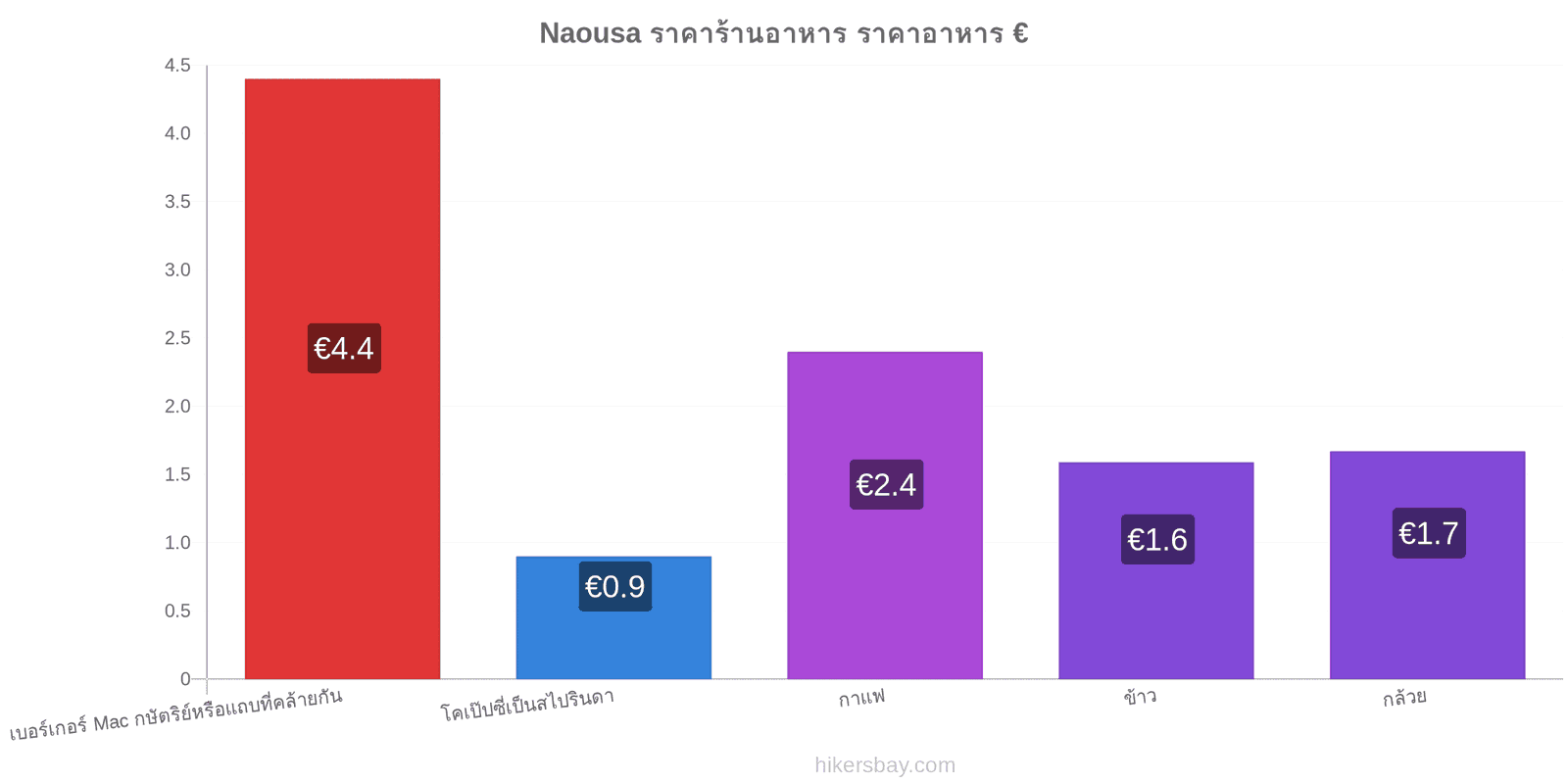 Naousa การเปลี่ยนแปลงราคา hikersbay.com