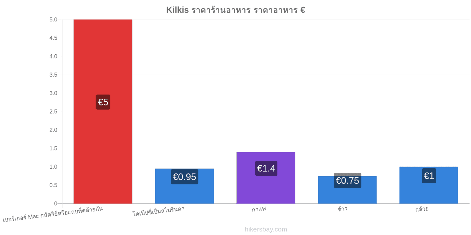 Kilkis การเปลี่ยนแปลงราคา hikersbay.com