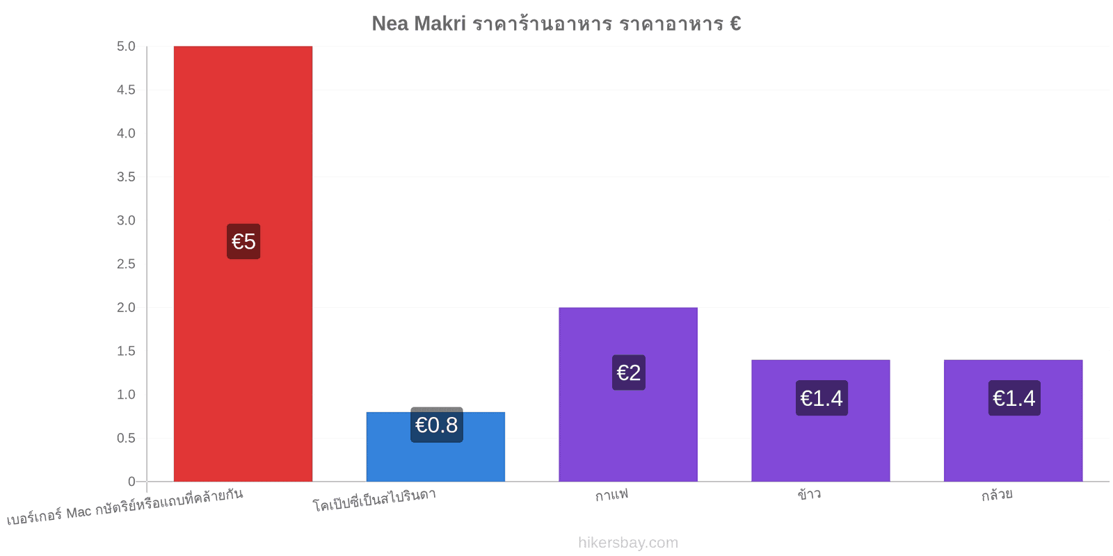 Nea Makri การเปลี่ยนแปลงราคา hikersbay.com