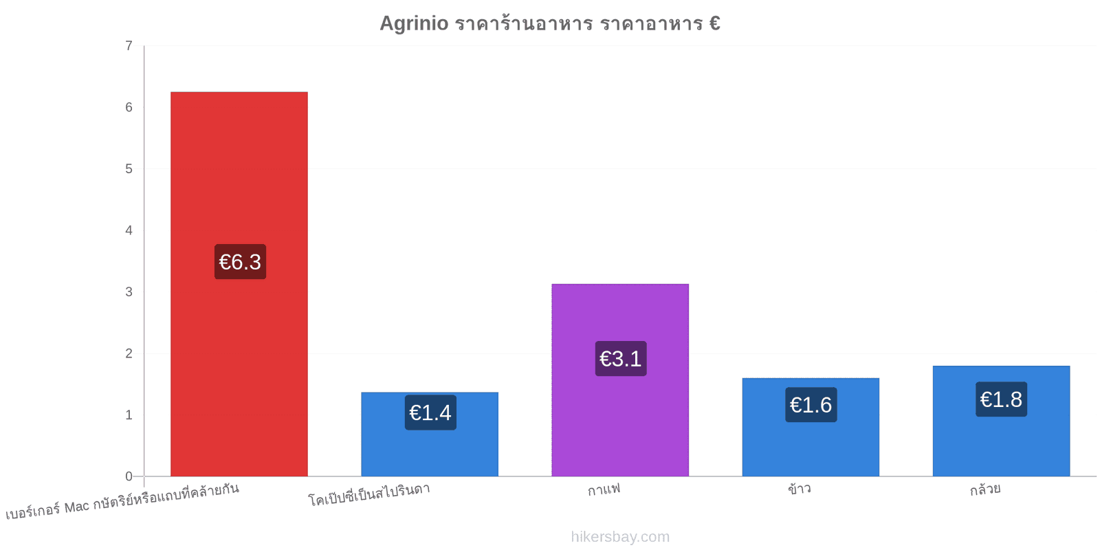 Agrinio การเปลี่ยนแปลงราคา hikersbay.com