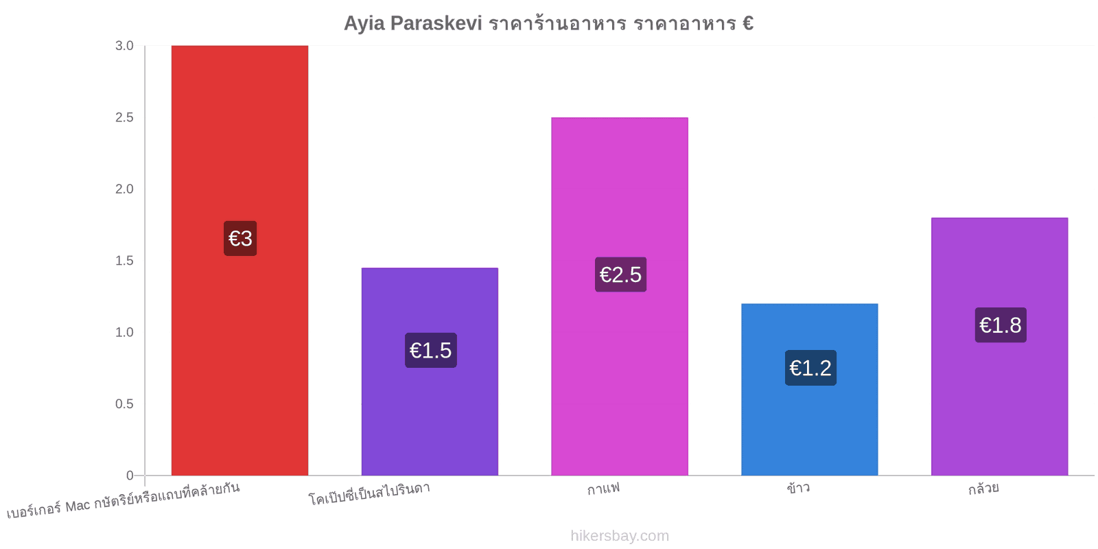 Ayia Paraskevi การเปลี่ยนแปลงราคา hikersbay.com