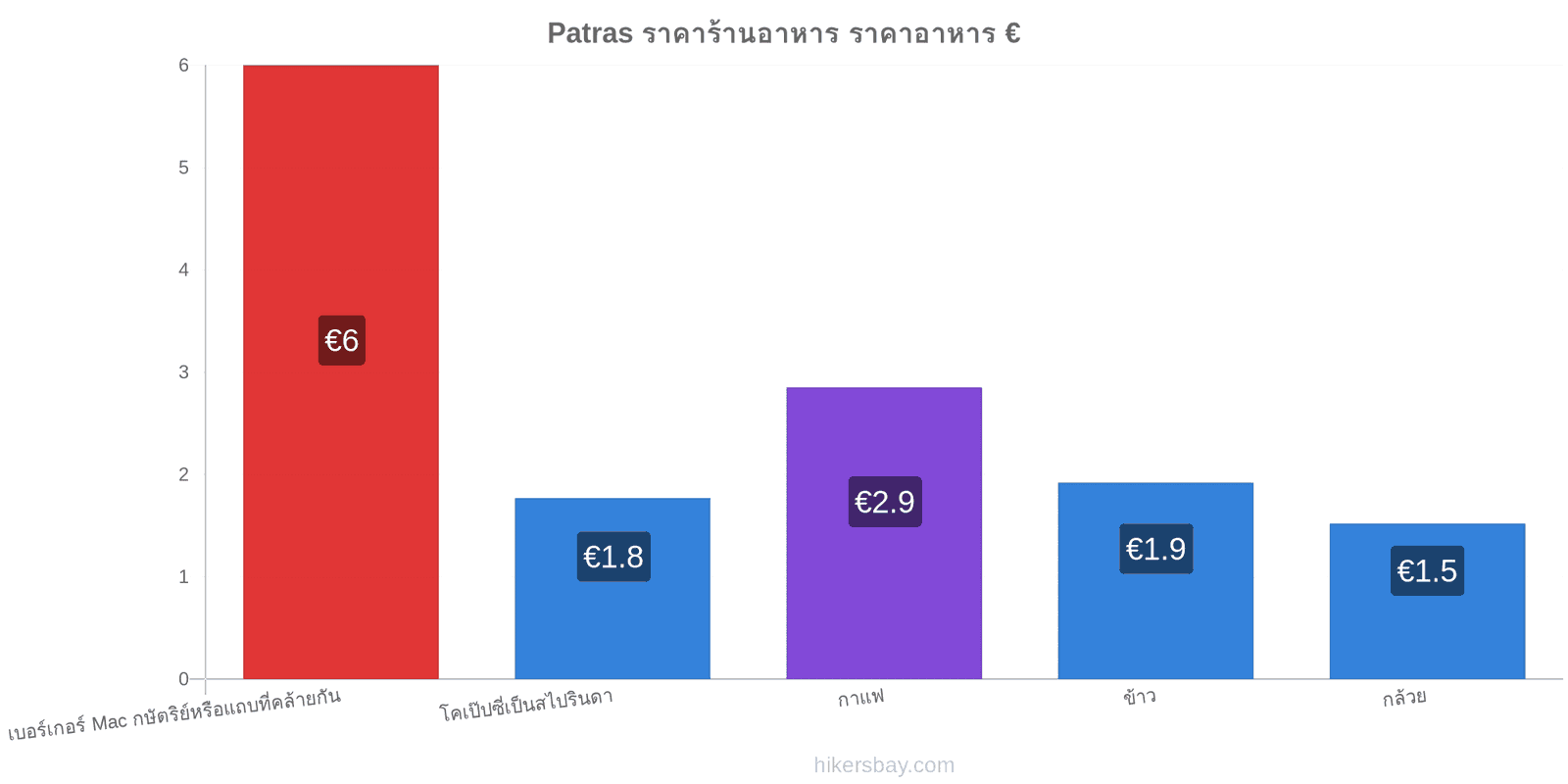 Patras การเปลี่ยนแปลงราคา hikersbay.com