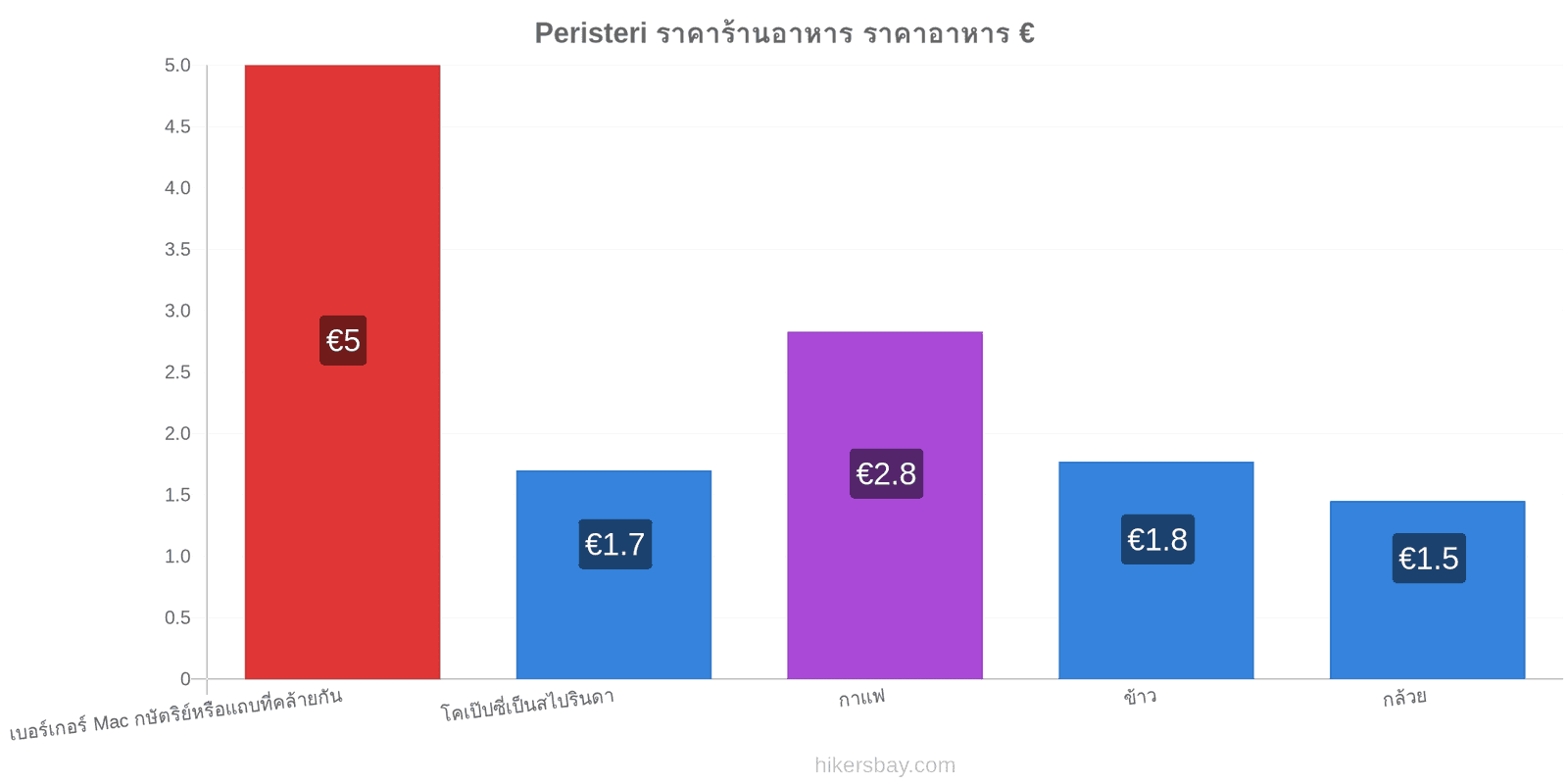 Peristeri การเปลี่ยนแปลงราคา hikersbay.com