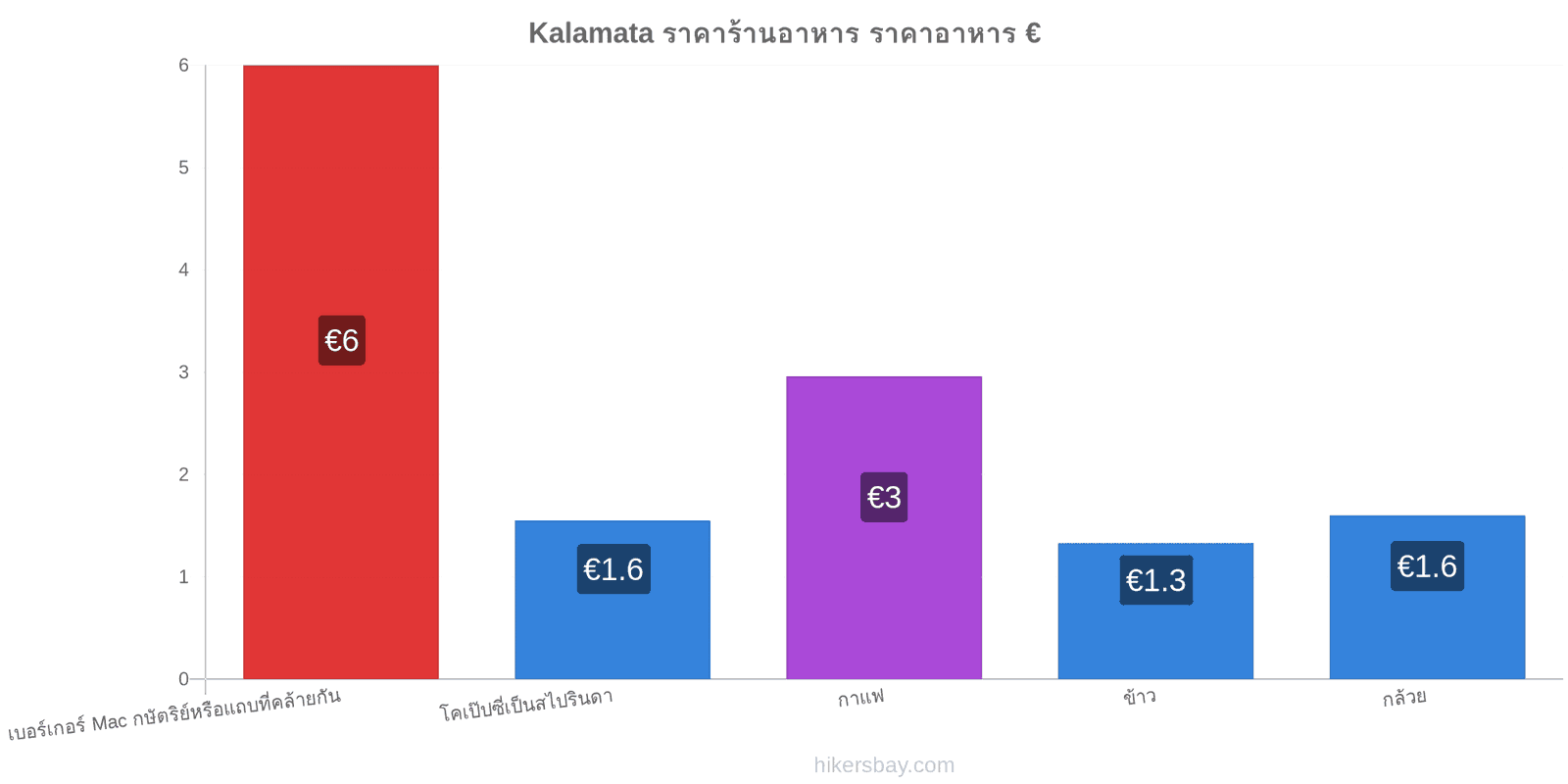 Kalamata การเปลี่ยนแปลงราคา hikersbay.com