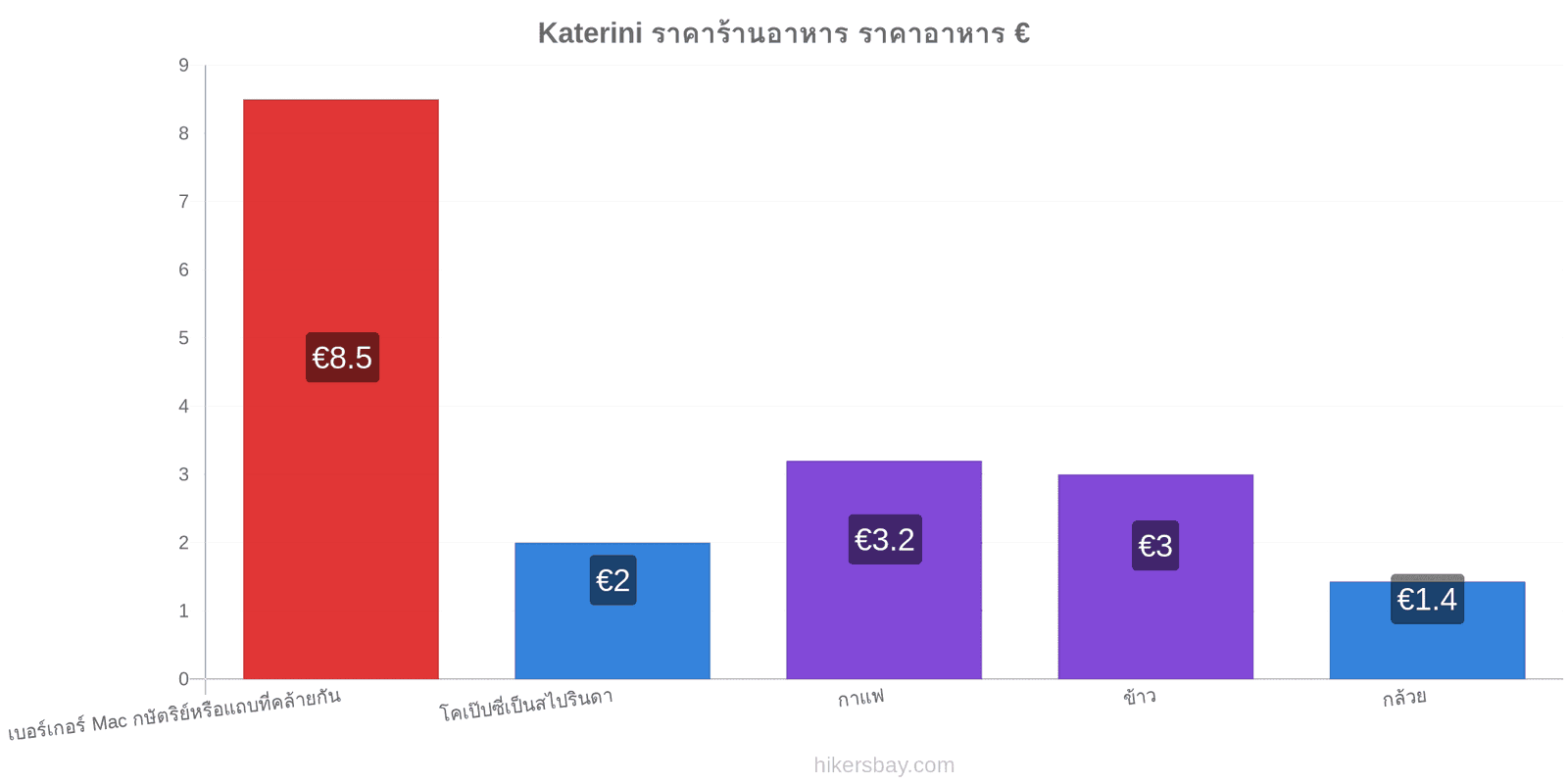 Katerini การเปลี่ยนแปลงราคา hikersbay.com